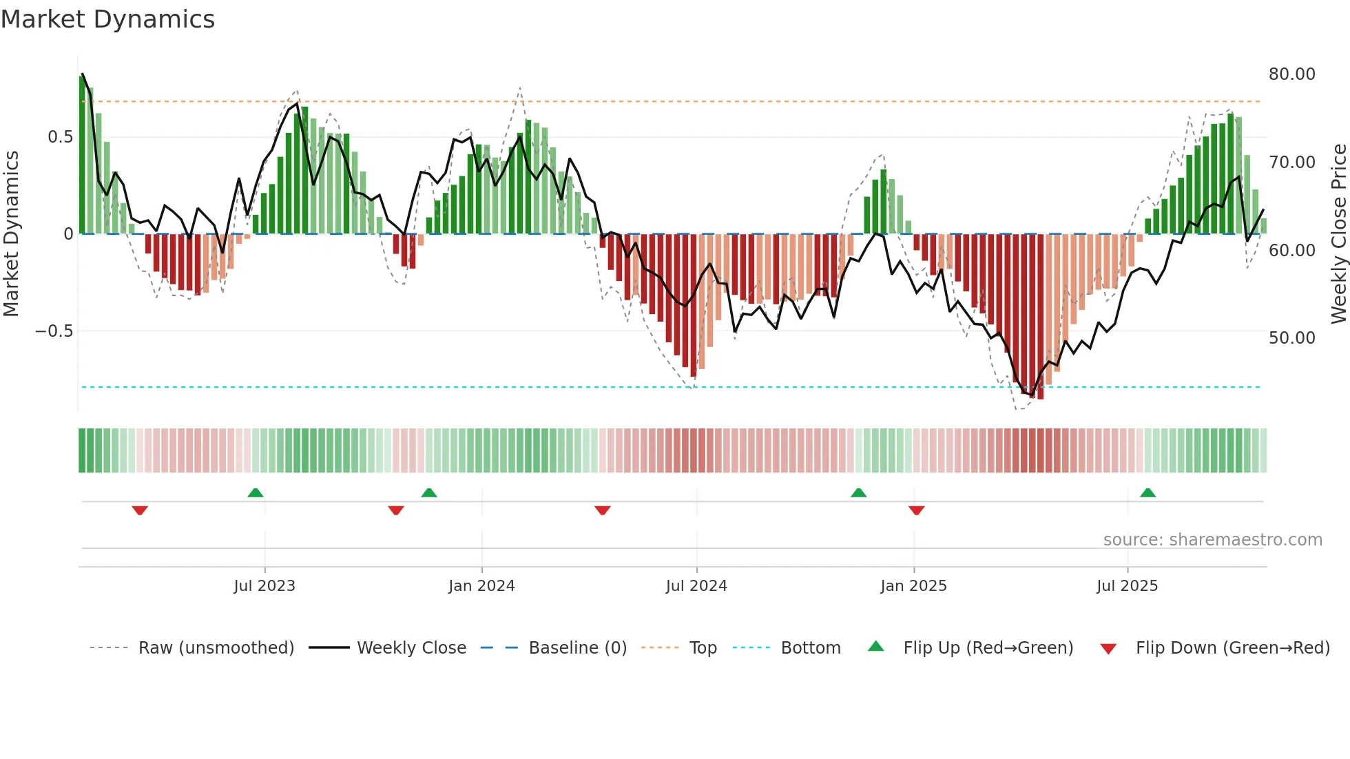 MG weekly Market Dynamics chart