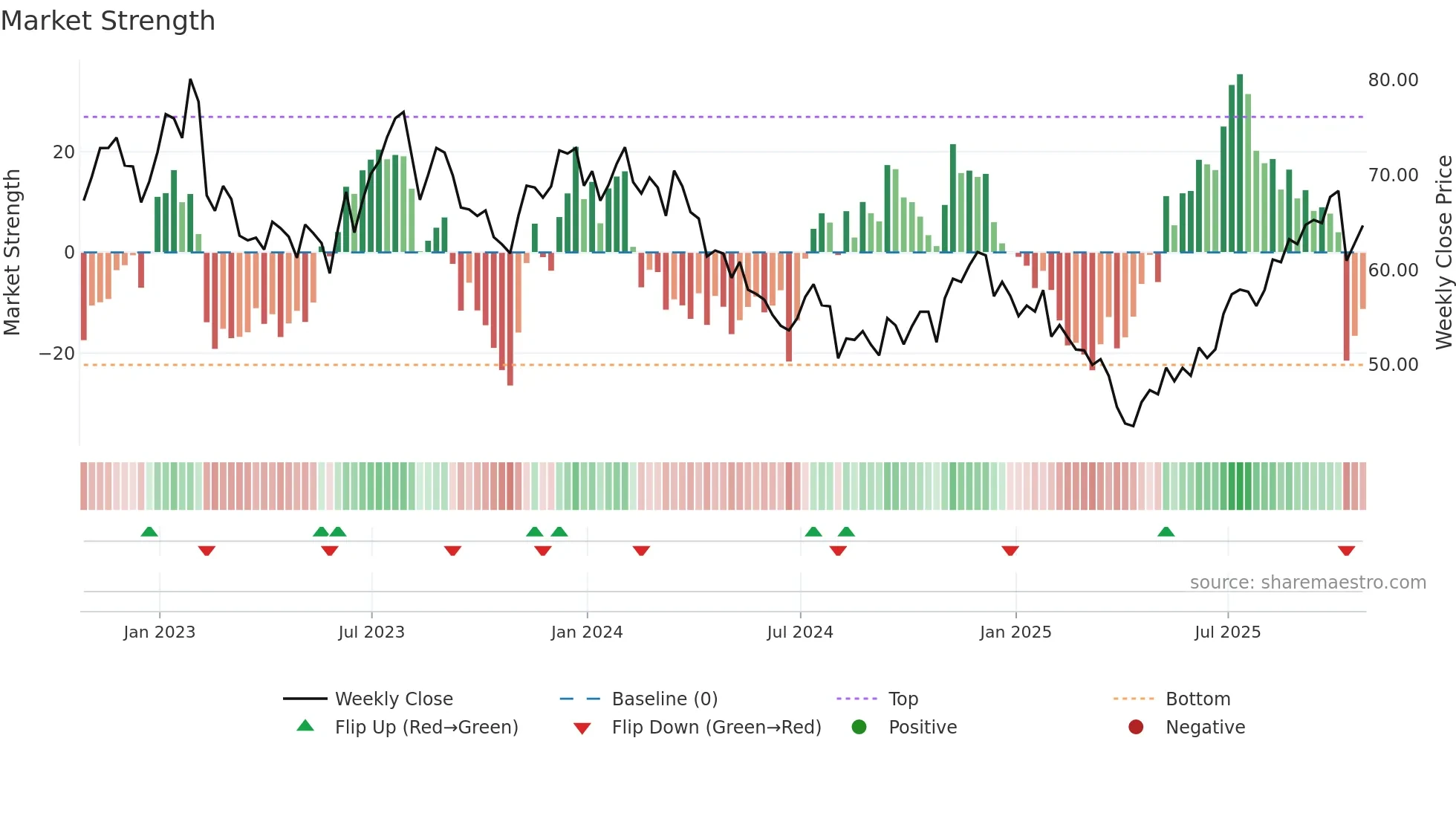 MG weekly Market Strength chart