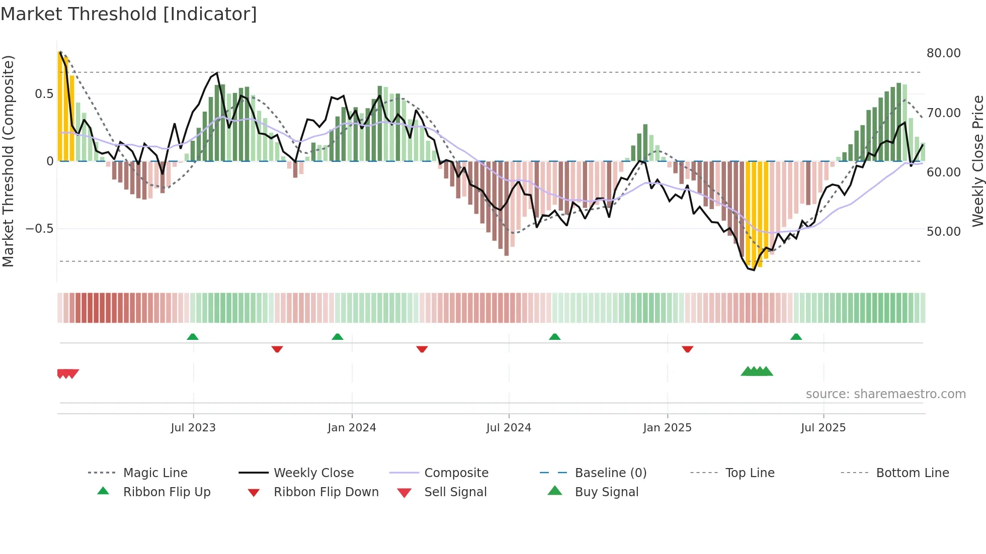 MG weekly Market Threshold chart