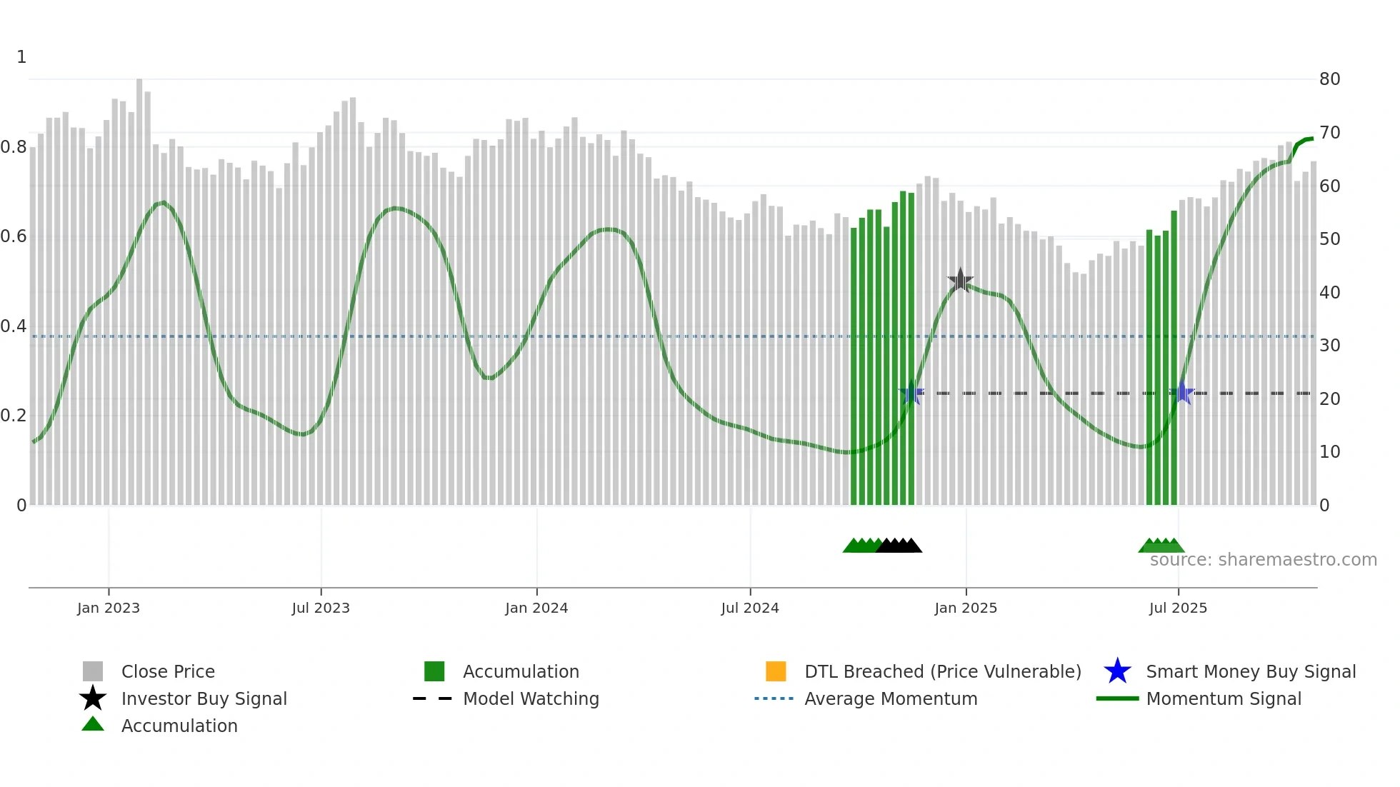 MG weekly Smart Money chart