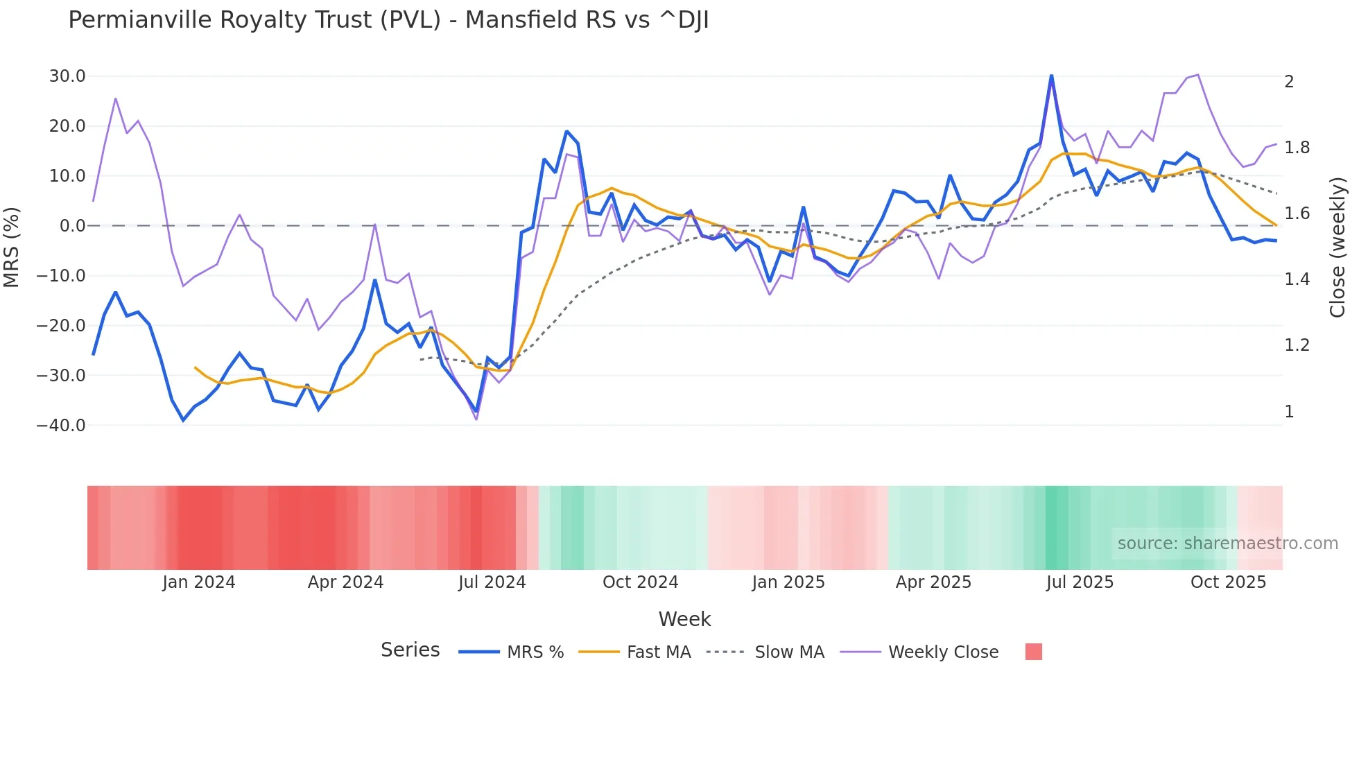 PVL Mansfield Relative Strength chart