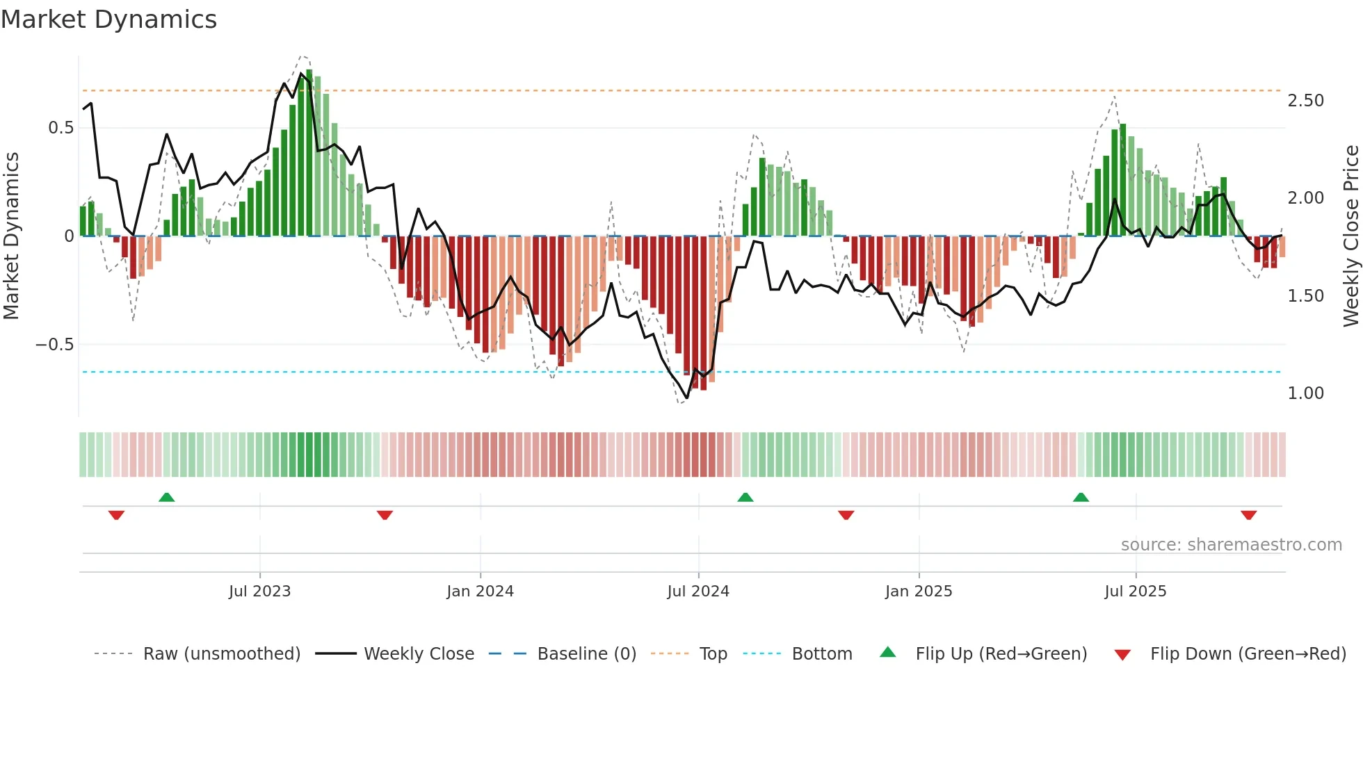 PVL weekly Market Dynamics chart