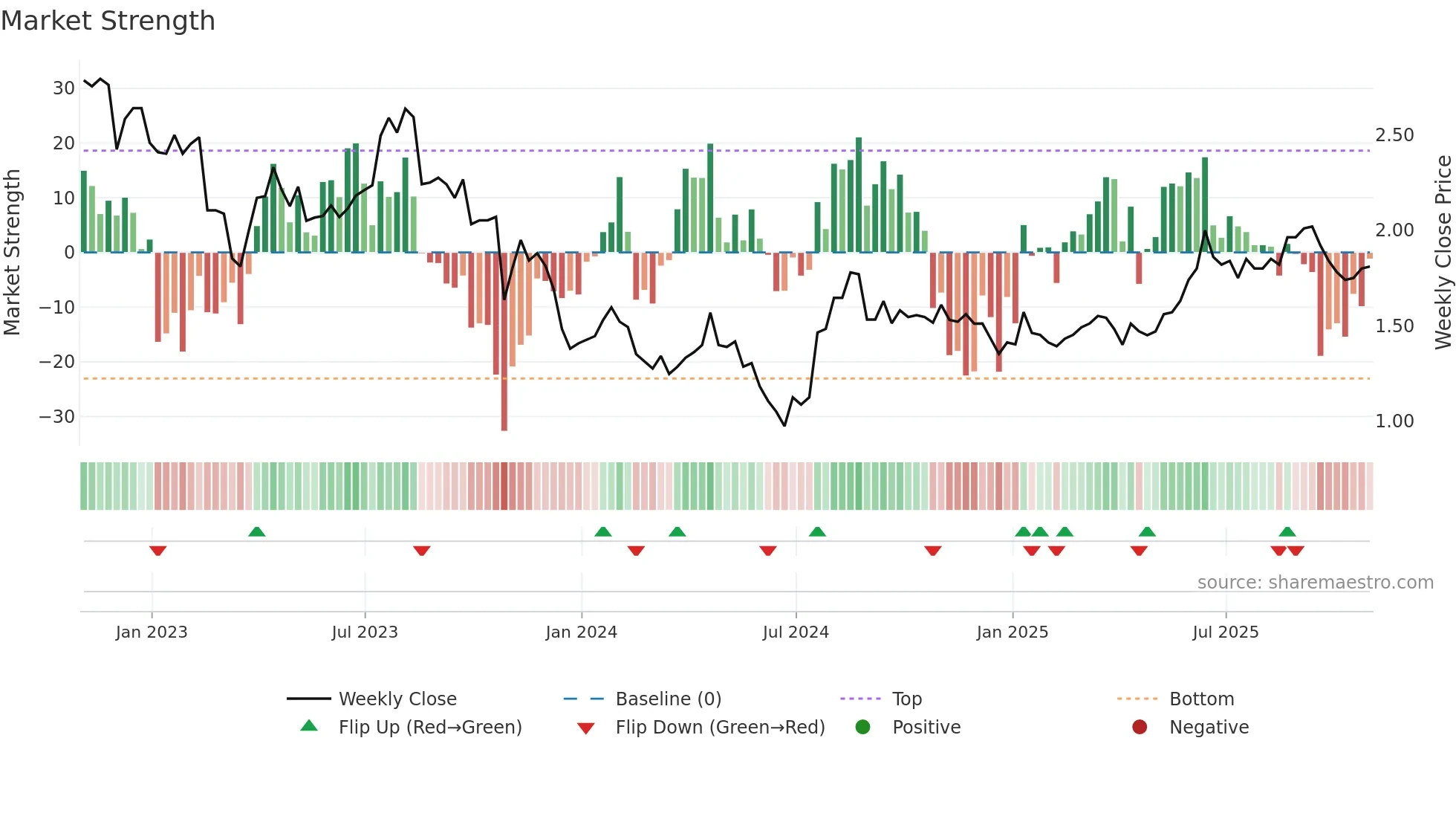PVL weekly Market Strength chart