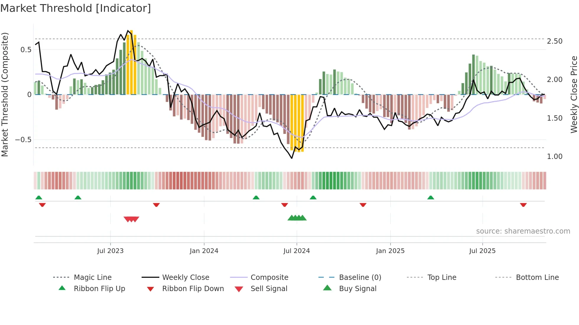 PVL weekly Market Threshold chart