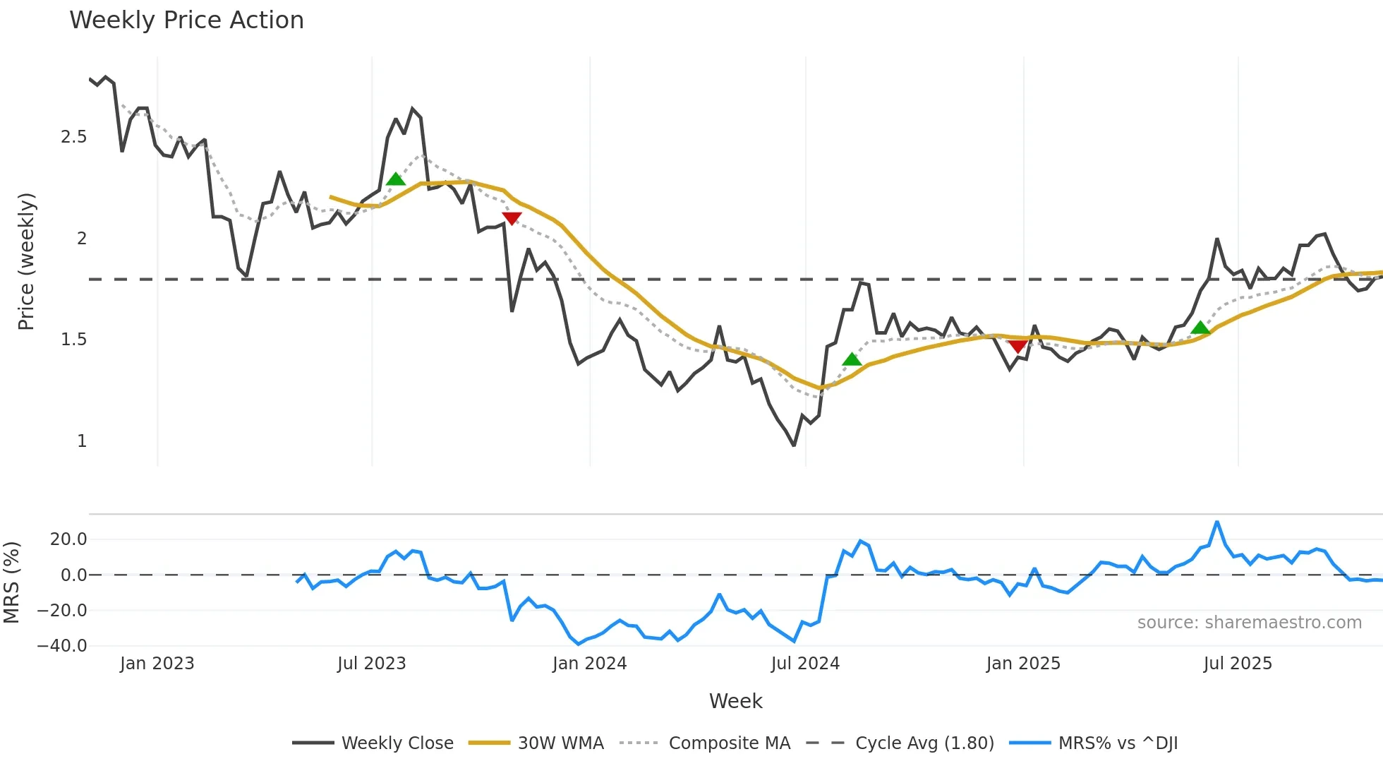 PVL weekly Price Action chart, closing 2025-10-31