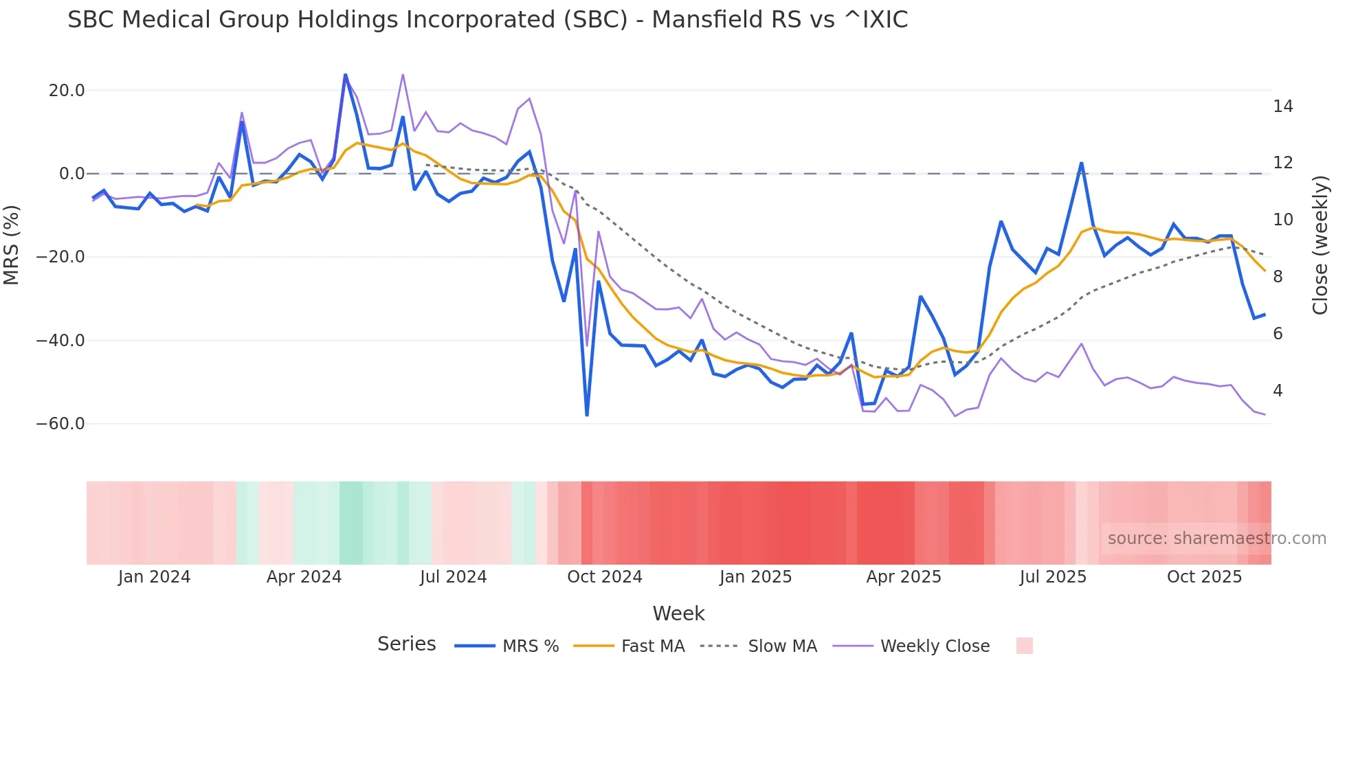 SBC Mansfield Relative Strength chart