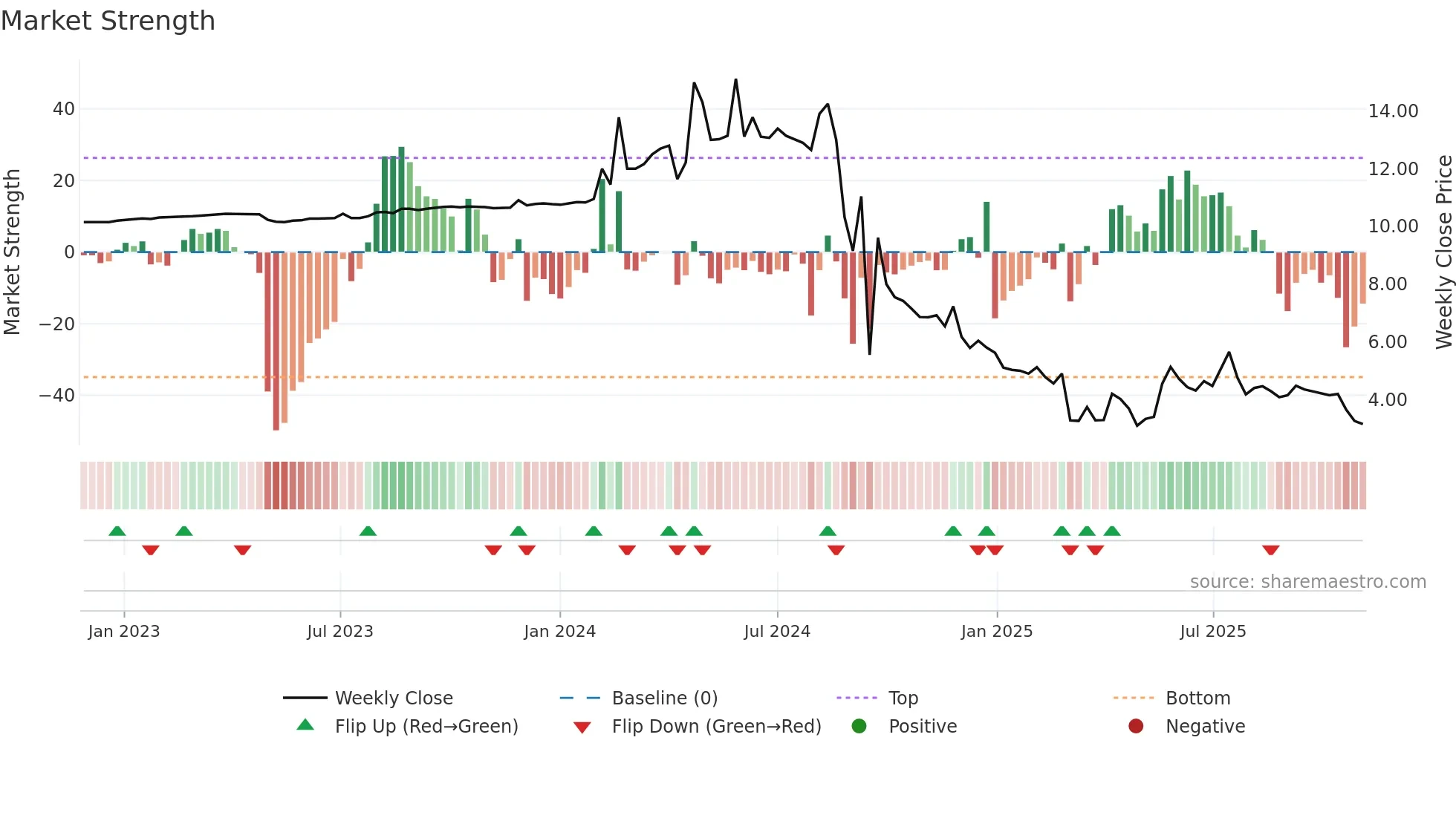 SBC weekly Market Strength chart