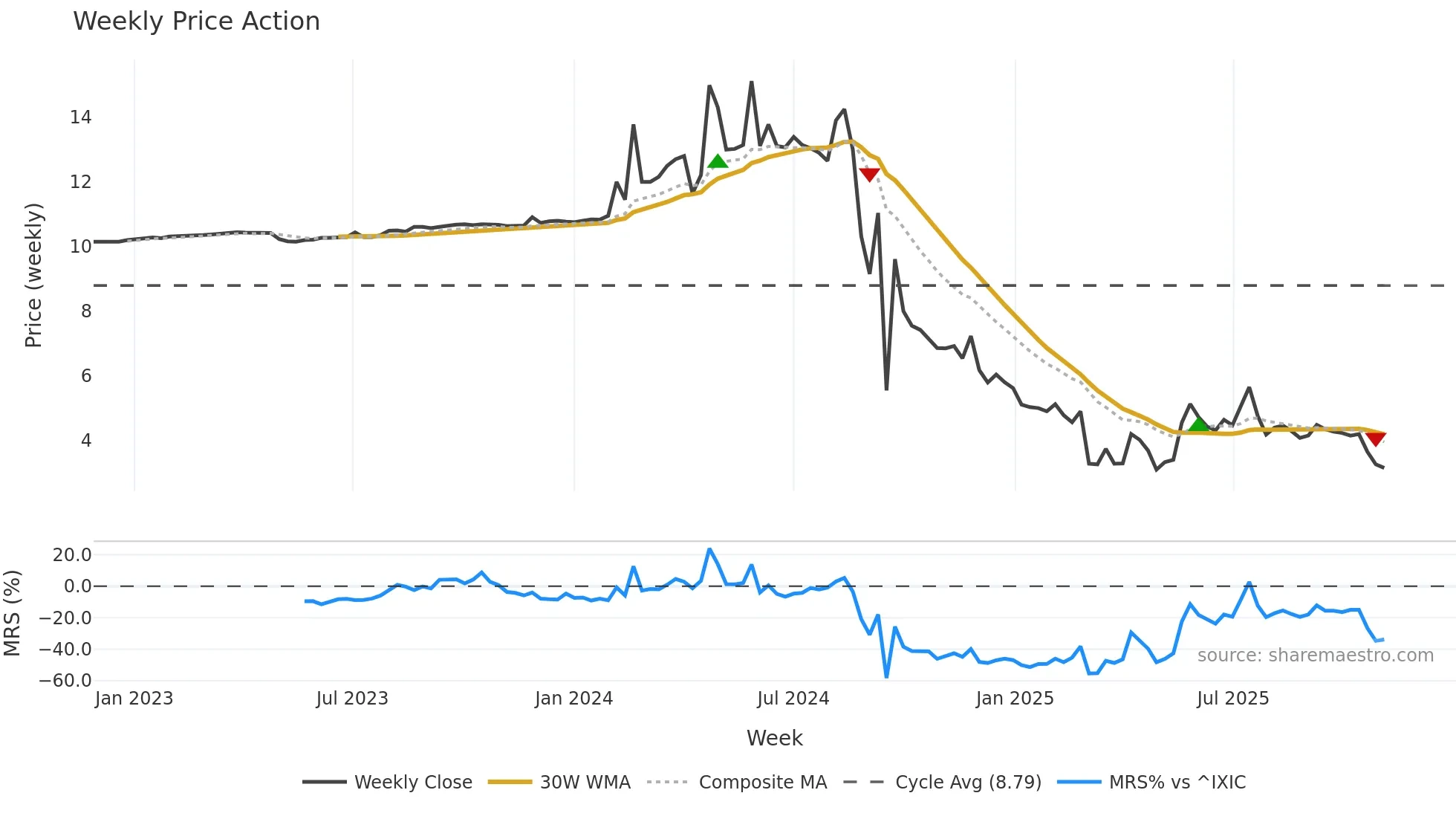 SBC weekly Price Action chart, closing 2025-11-03