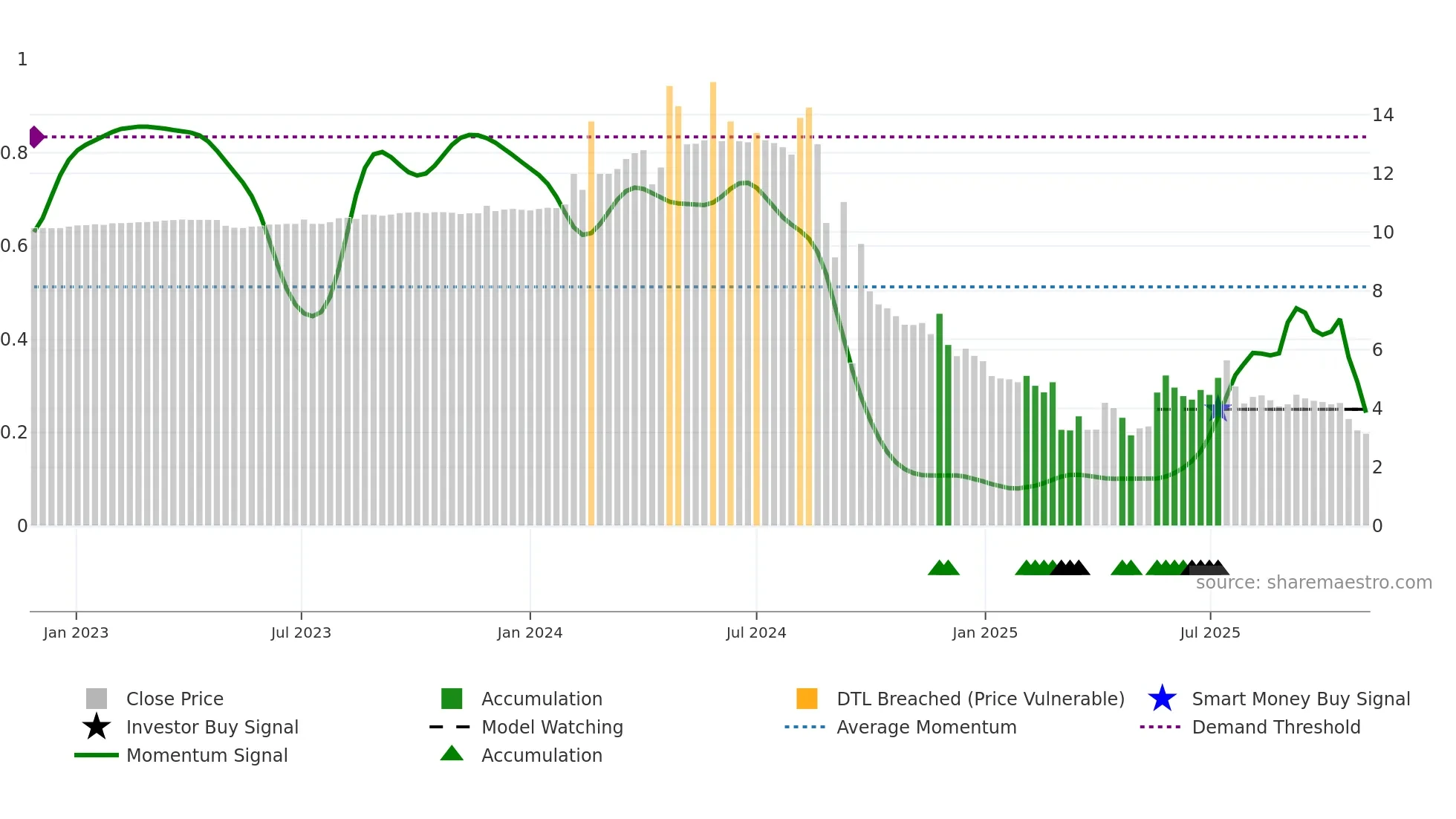 SBC weekly Smart Money chart
