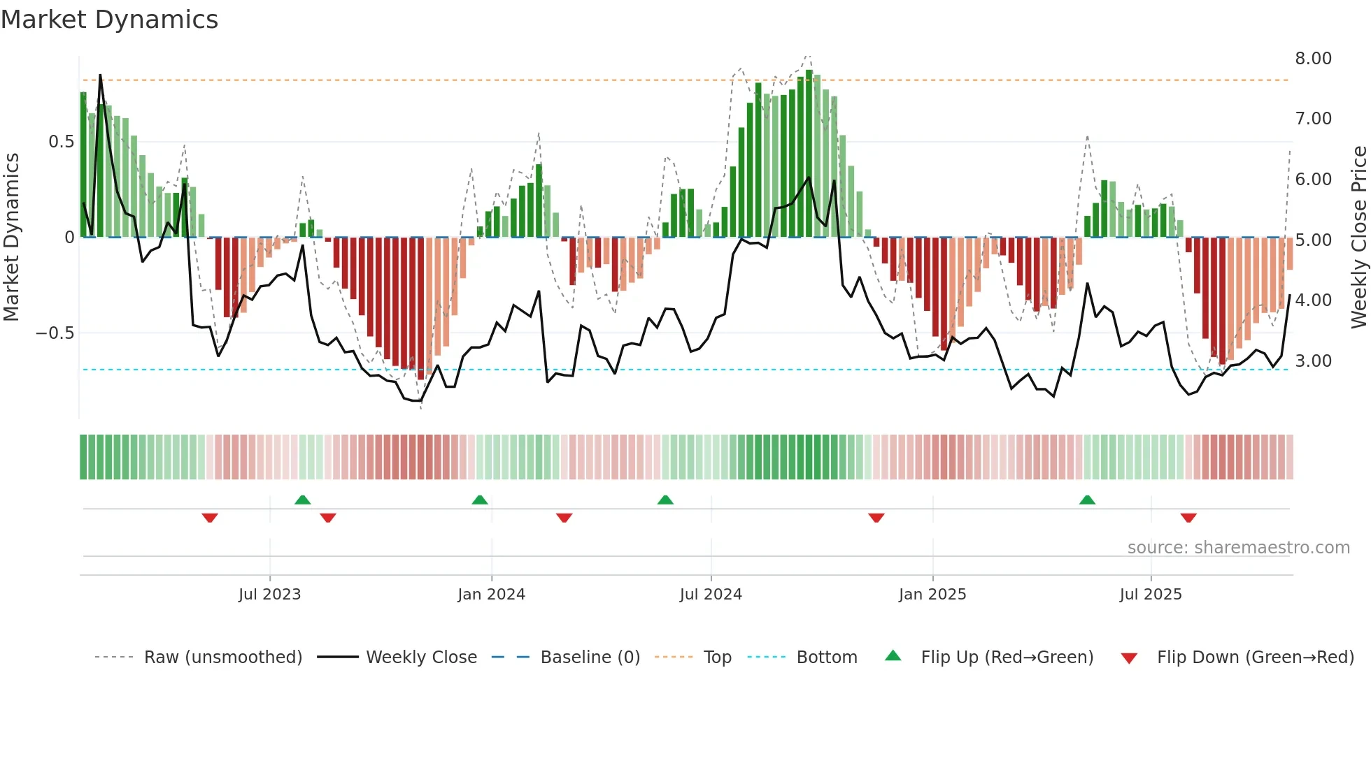 CYH weekly Market Dynamics chart