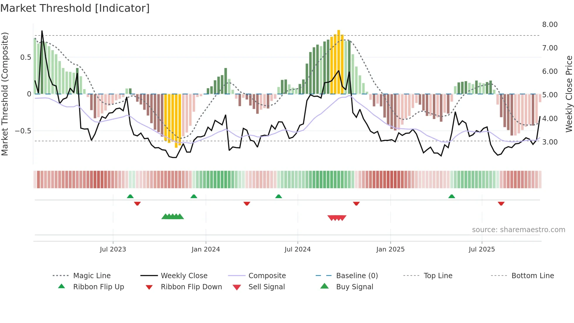 CYH weekly Market Threshold chart