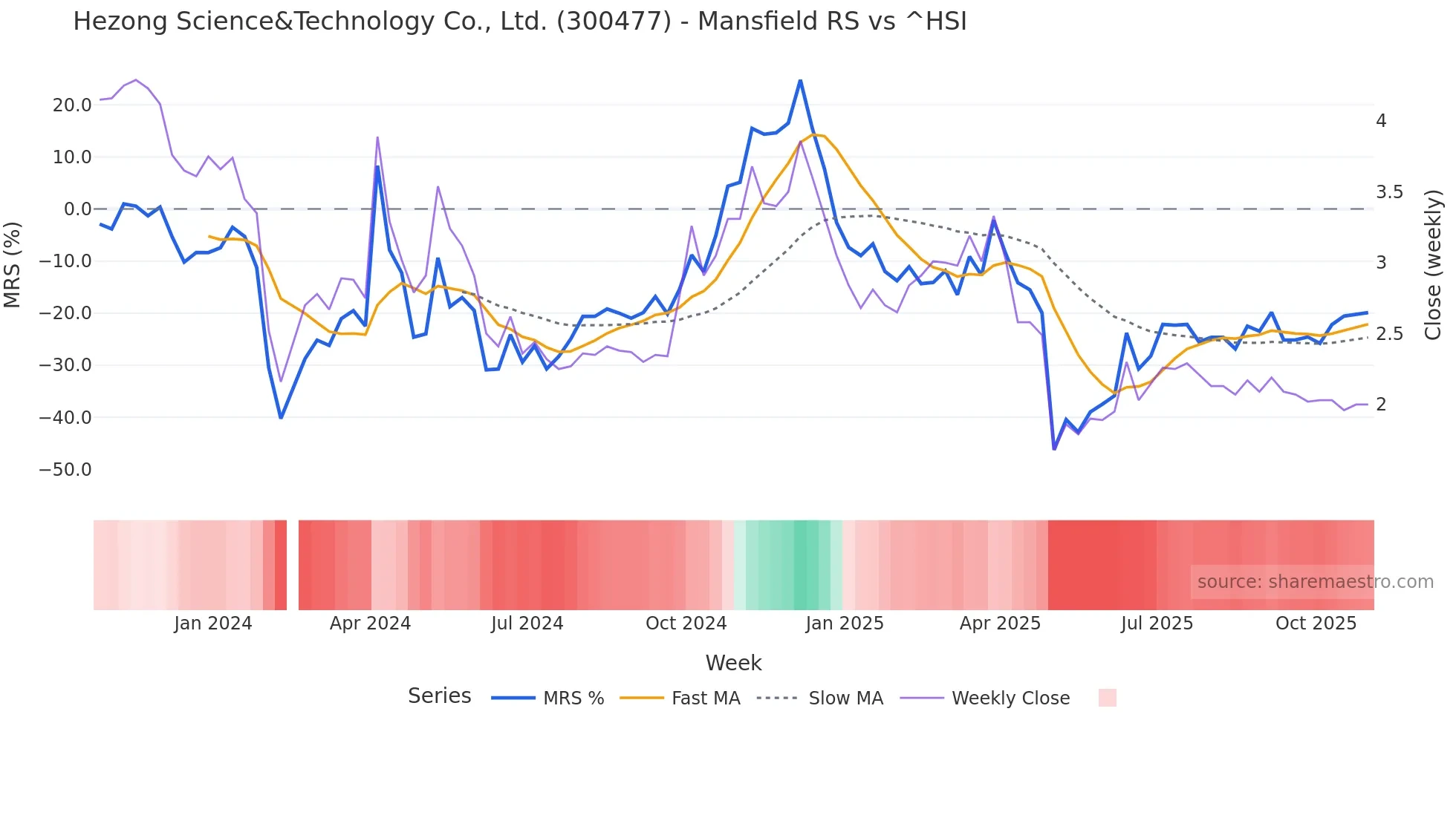 300477 Mansfield Relative Strength chart