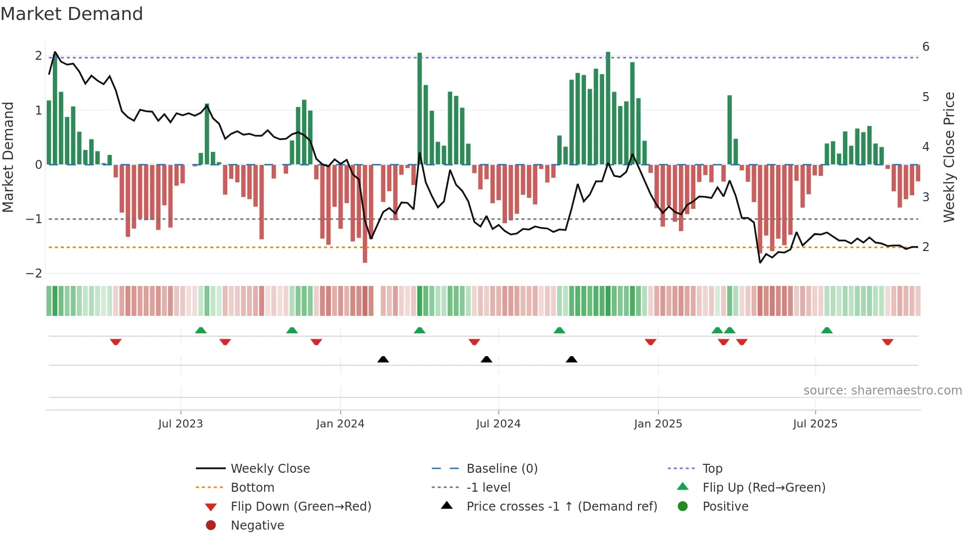 300477 weekly Market Demand chart