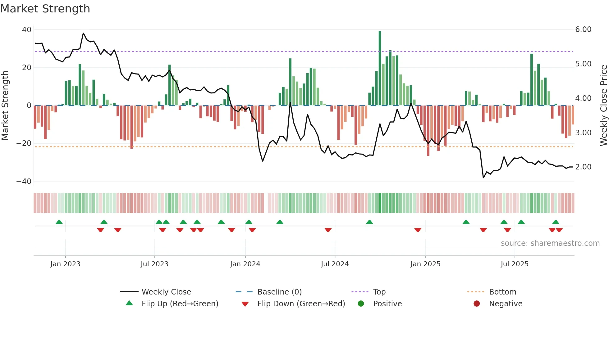 300477 weekly Market Strength chart