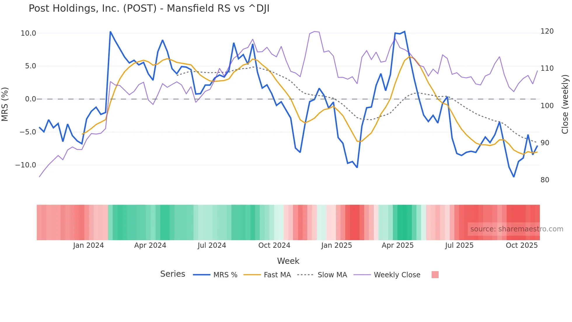 POST Mansfield Relative Strength chart
