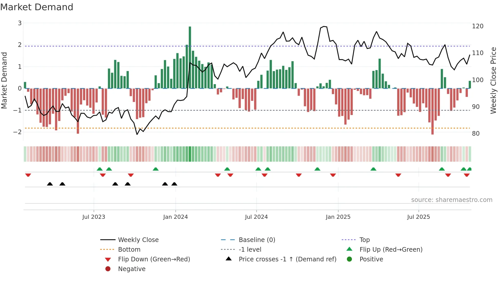 POST weekly Market Demand chart
