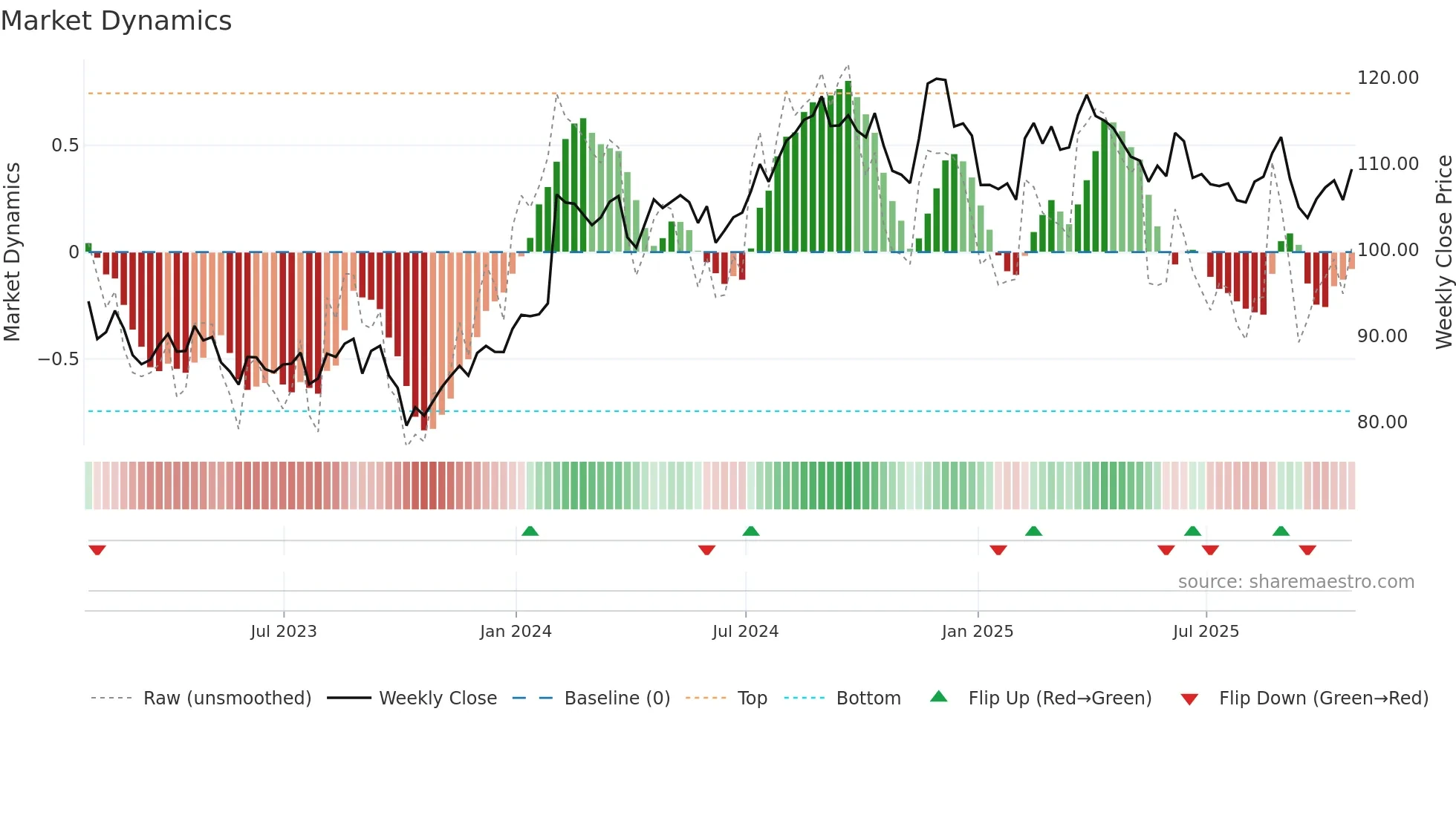 POST weekly Market Dynamics chart