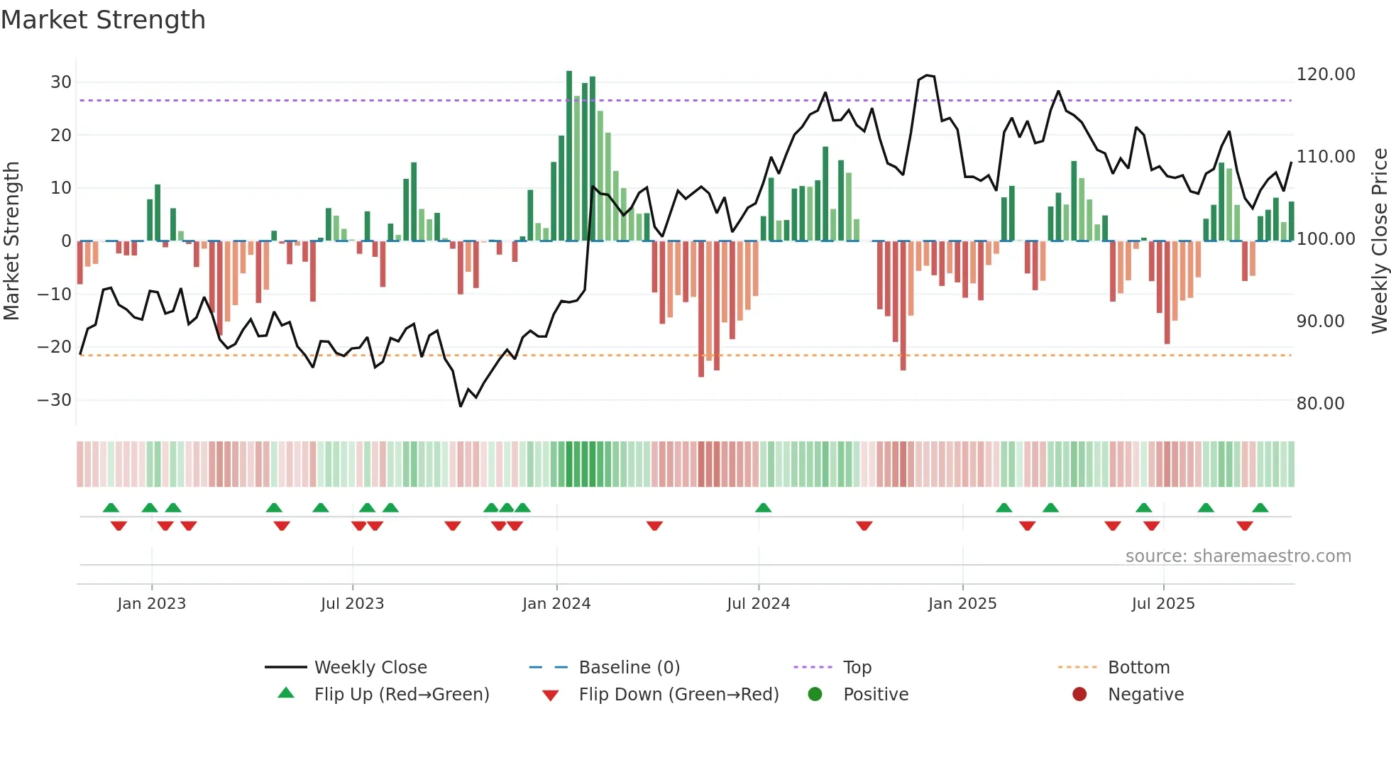 POST weekly Market Strength chart