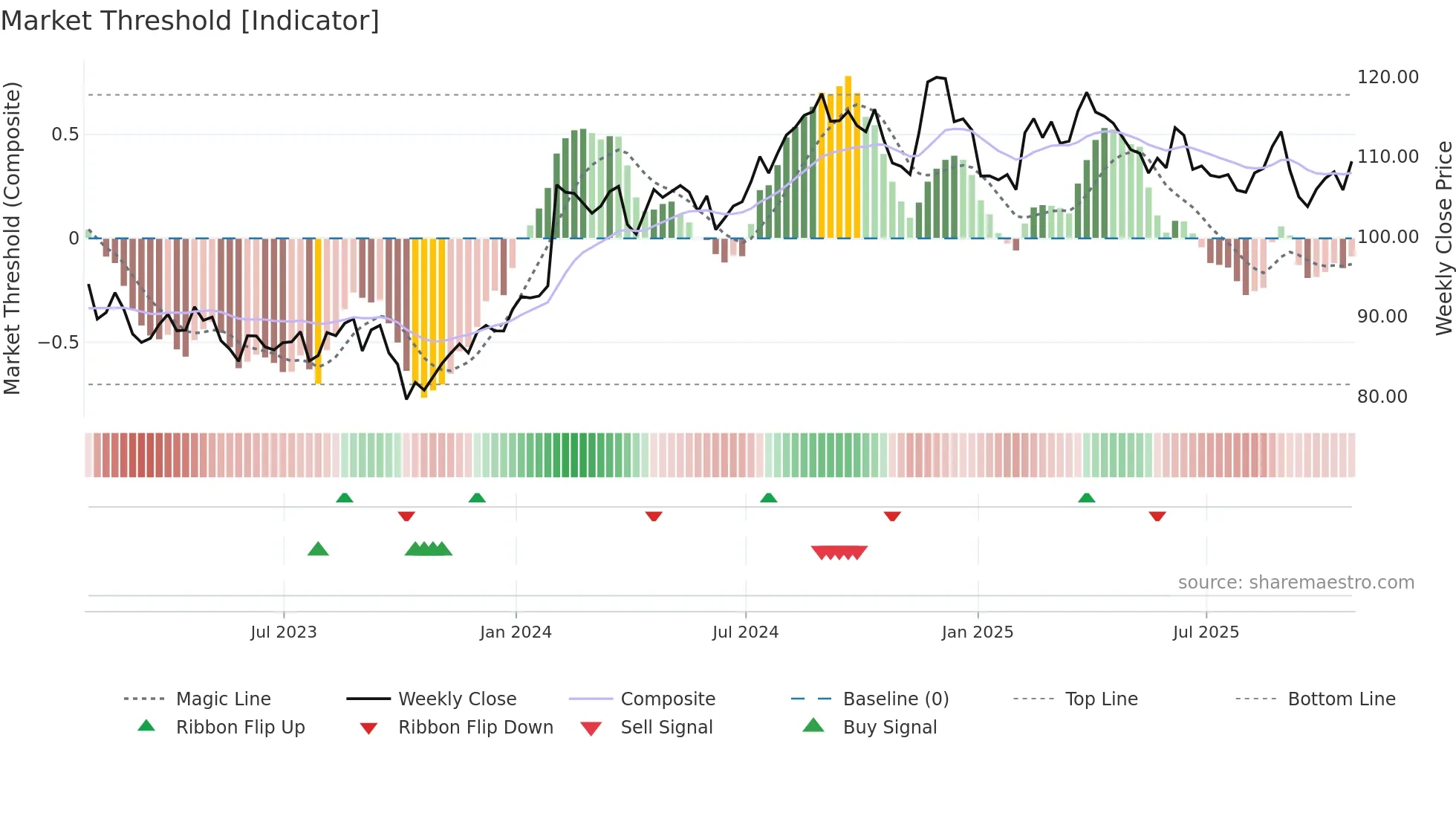 POST weekly Market Threshold chart