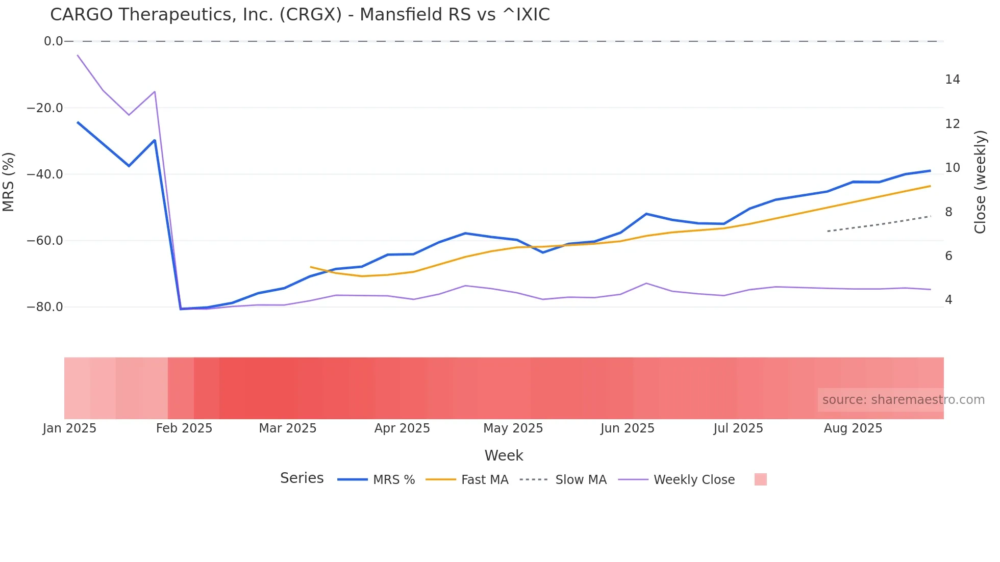 CRGX Mansfield Relative Strength chart