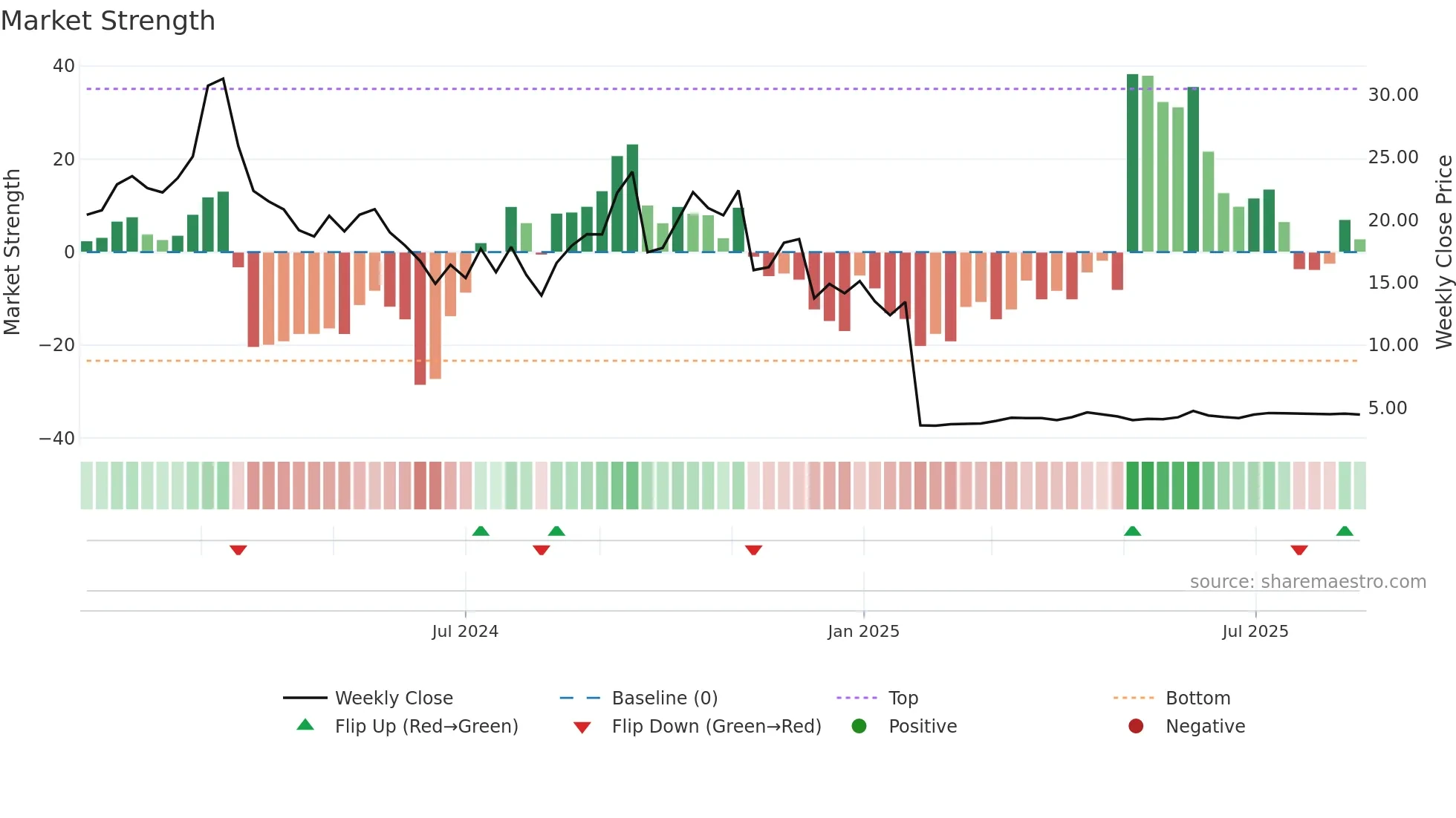 CRGX weekly Market Strength chart