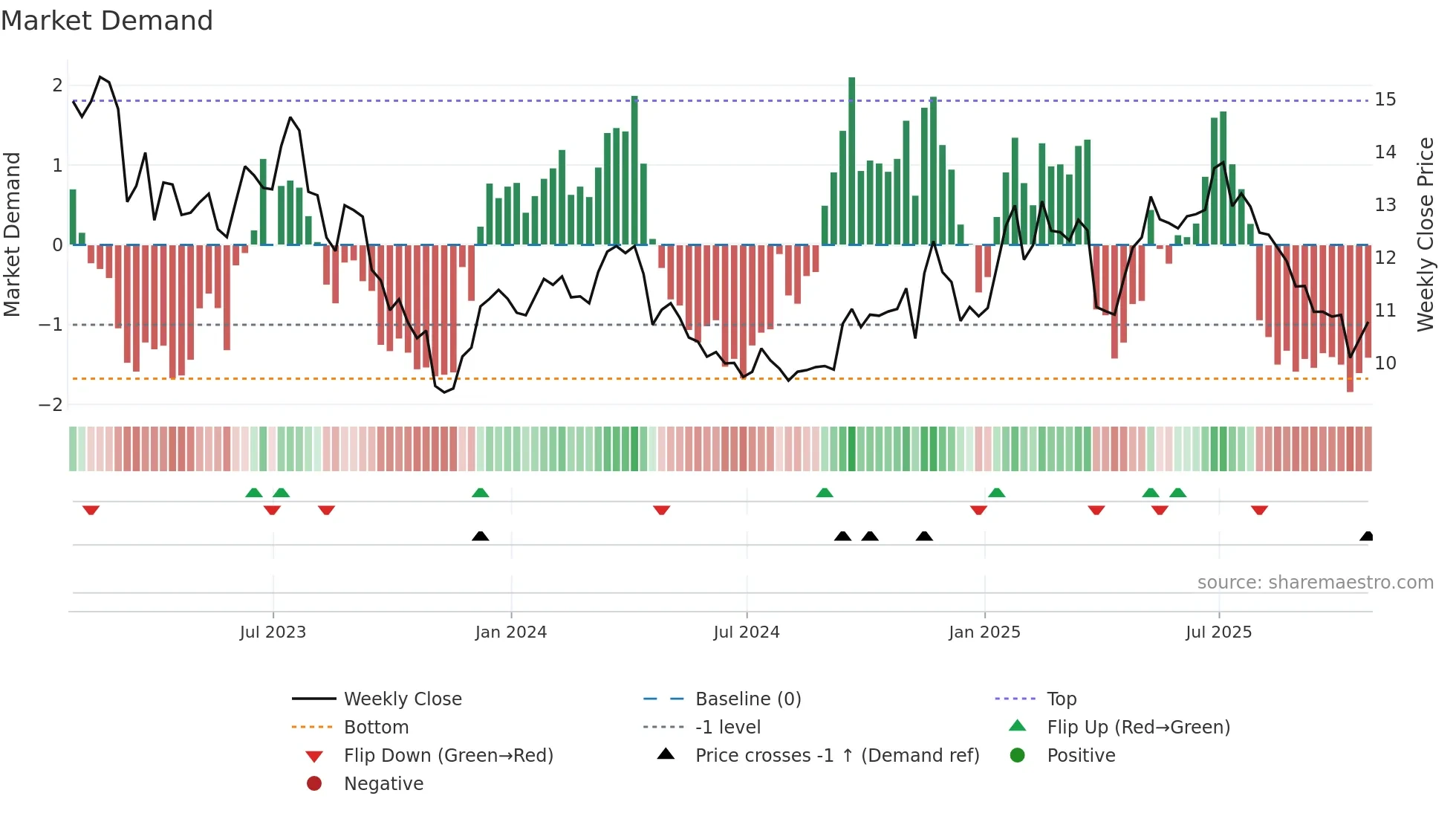 CNH weekly Market Demand chart