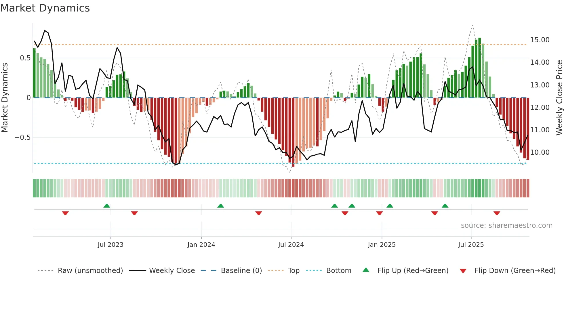 CNH weekly Market Dynamics chart
