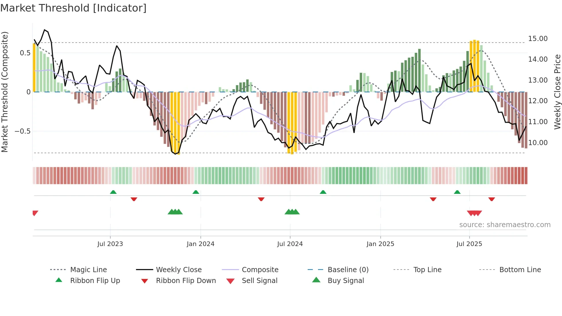 CNH weekly Market Threshold chart
