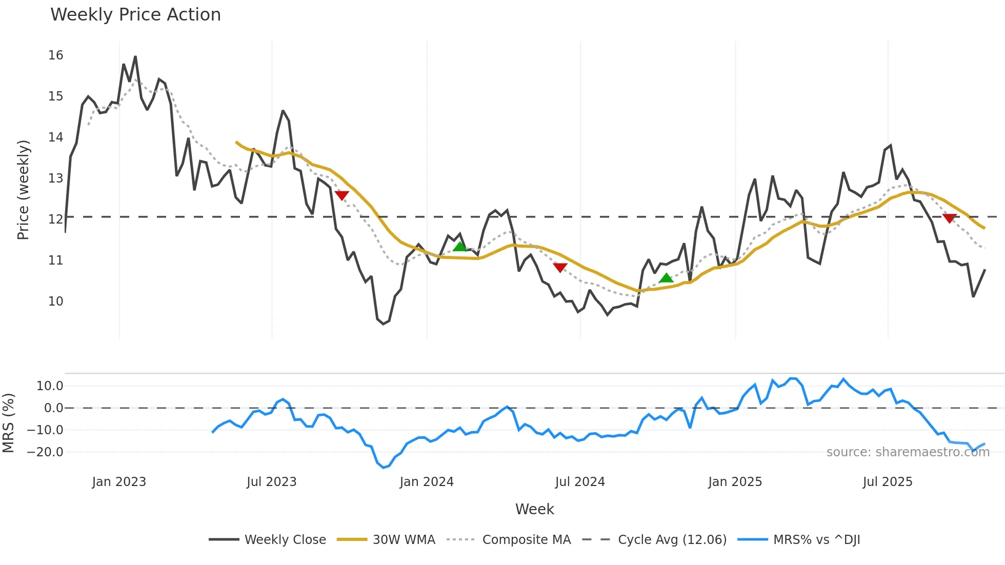 CNH weekly Price Action chart, closing 2025-10-24