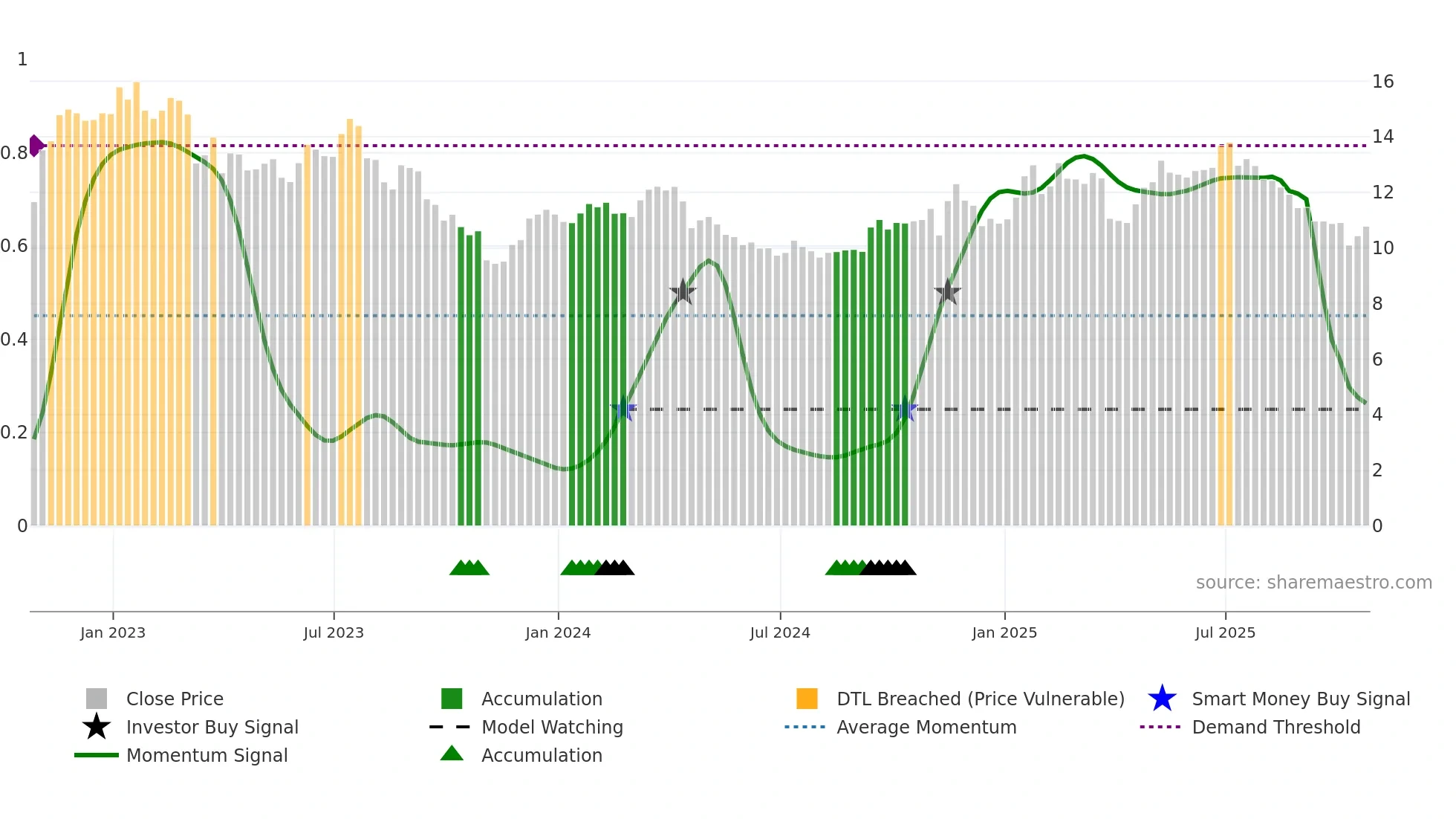 CNH weekly Smart Money chart