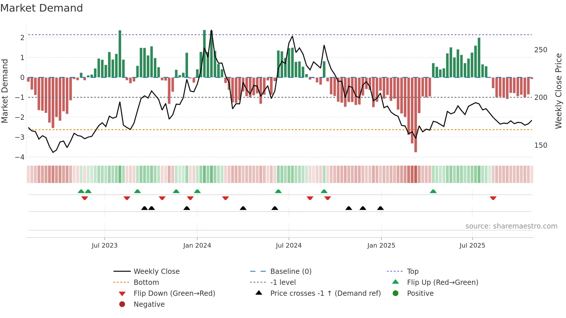 GICHSGFIN weekly Market Demand chart