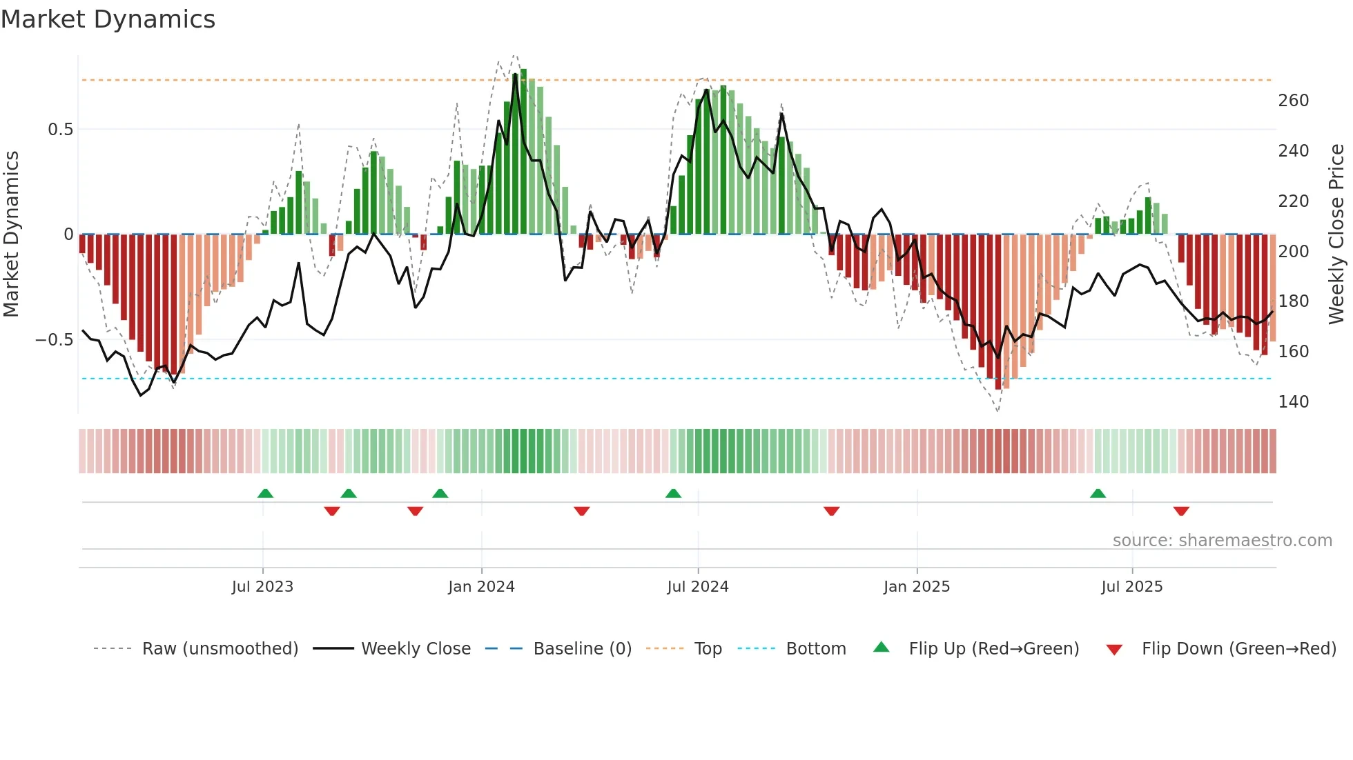 GICHSGFIN weekly Market Dynamics chart