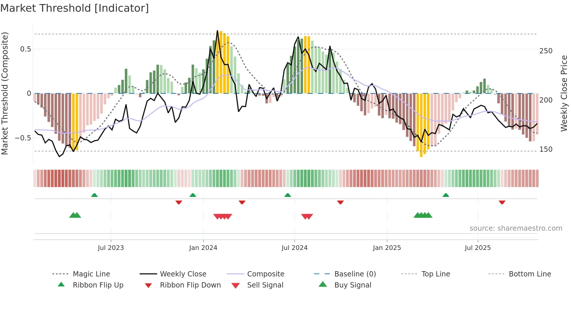 GICHSGFIN weekly Market Threshold chart