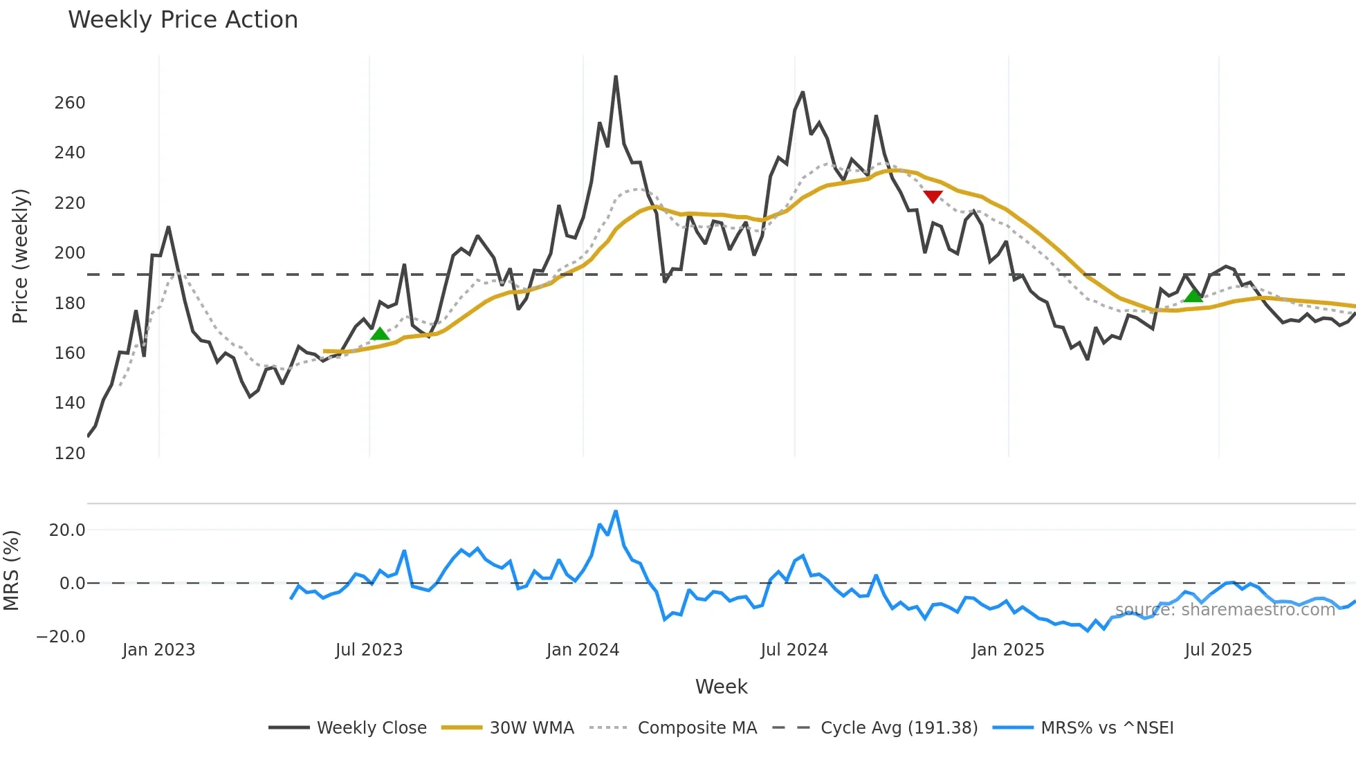 GICHSGFIN weekly Price Action chart, closing 2025-10-27