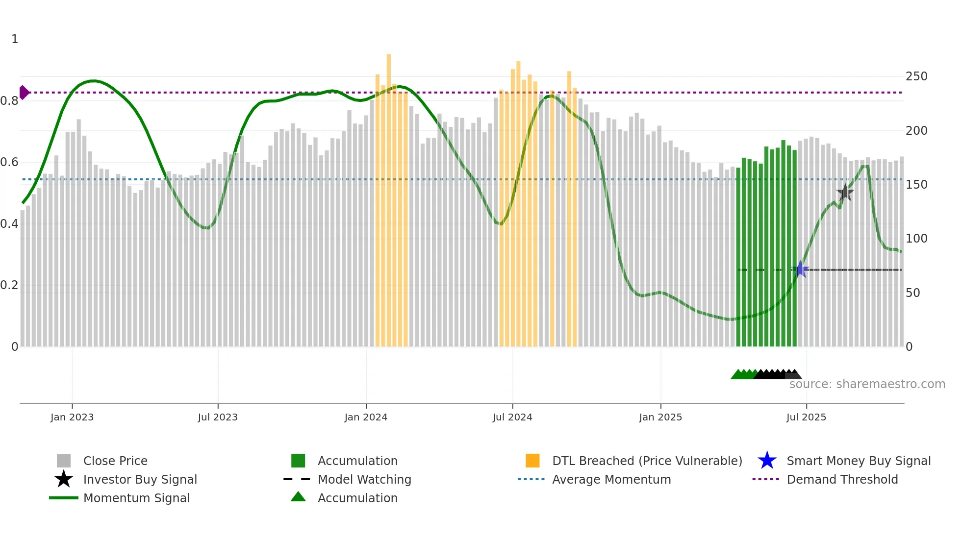 GICHSGFIN weekly Smart Money chart