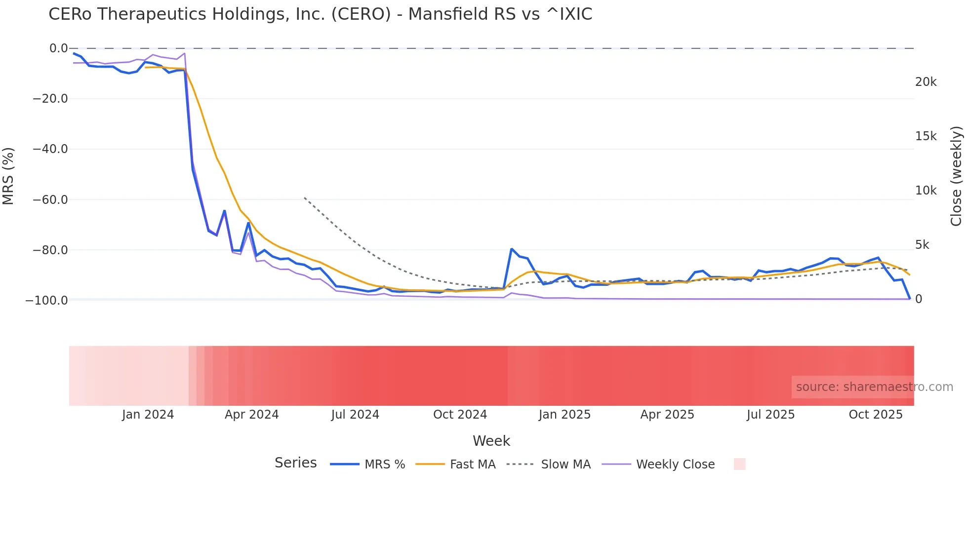 CERO Mansfield Relative Strength chart