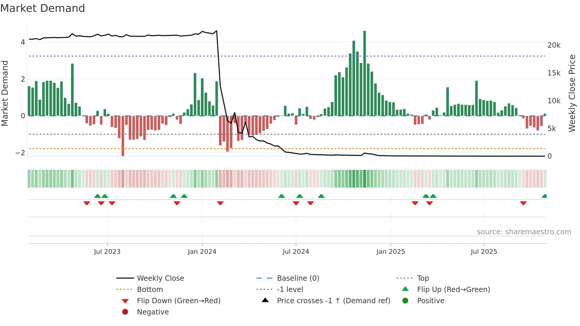 CERO weekly Market Demand chart