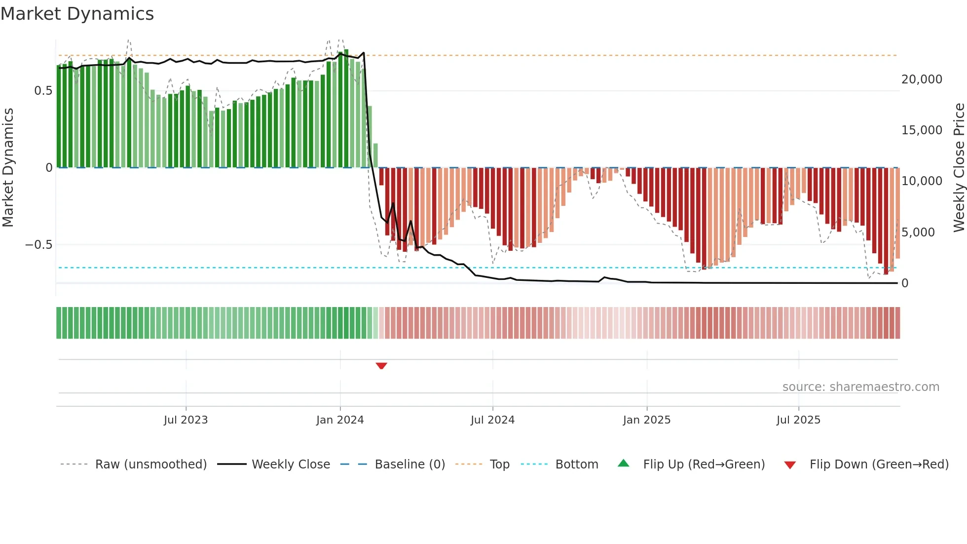 CERO weekly Market Dynamics chart