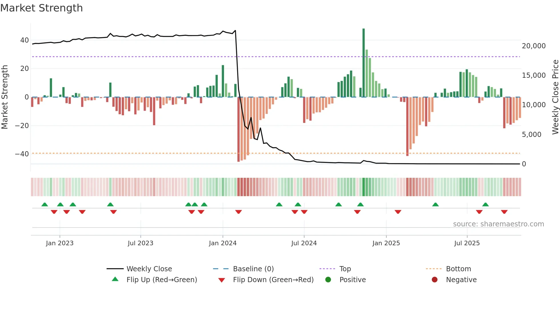 CERO weekly Market Strength chart