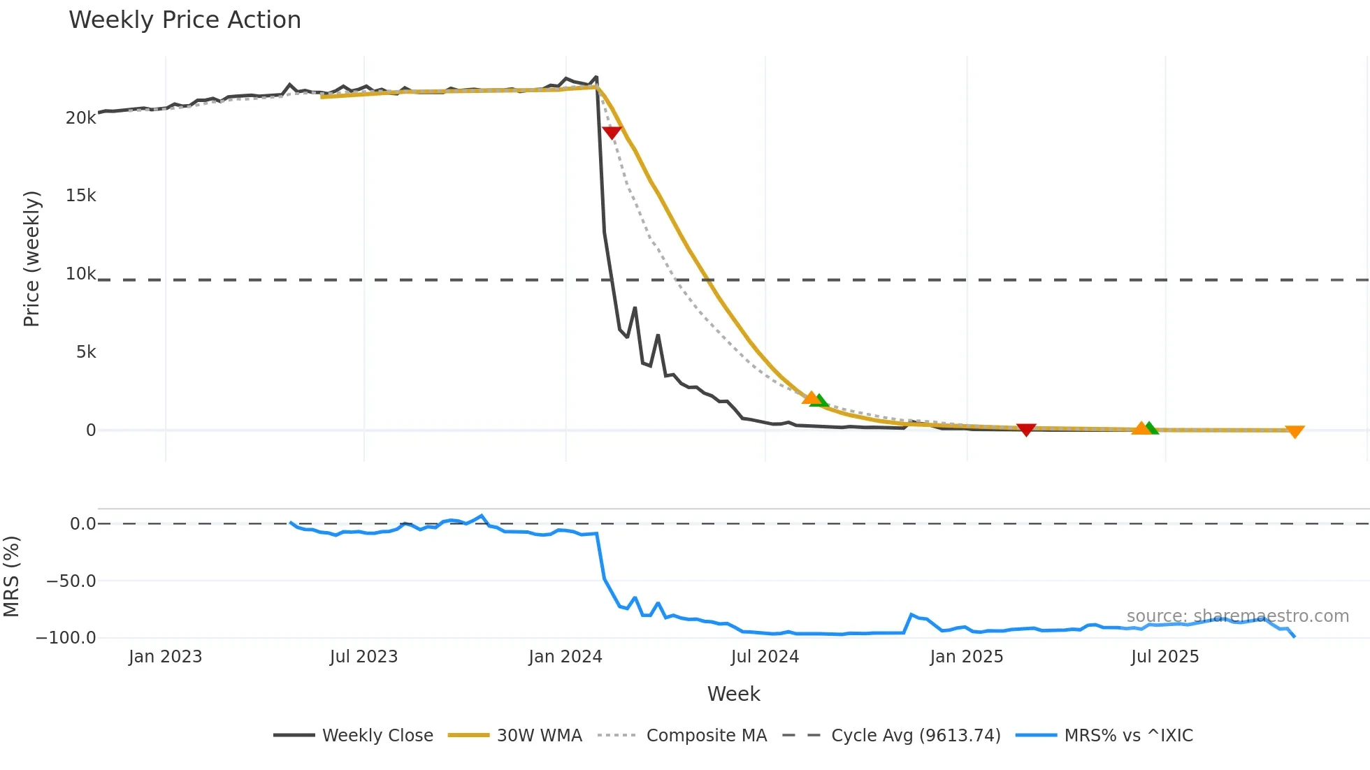 CERO weekly Price Action chart, closing 2025-10-27