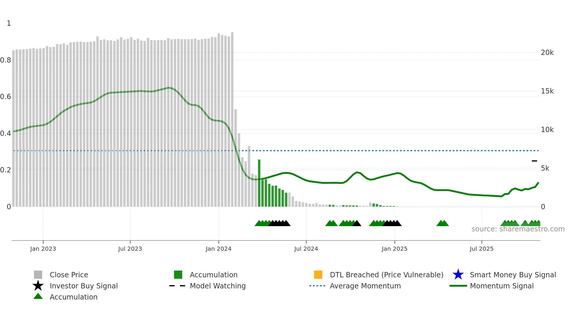 CERO weekly Smart Money chart