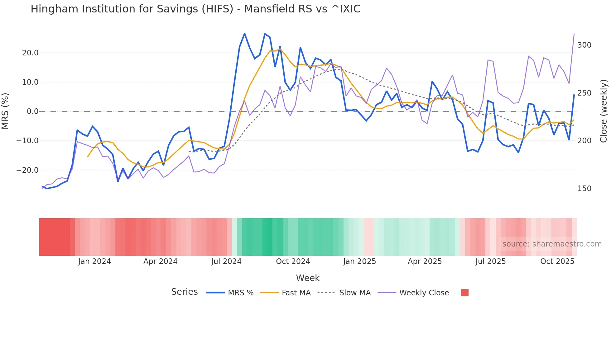 HIFS Mansfield Relative Strength chart