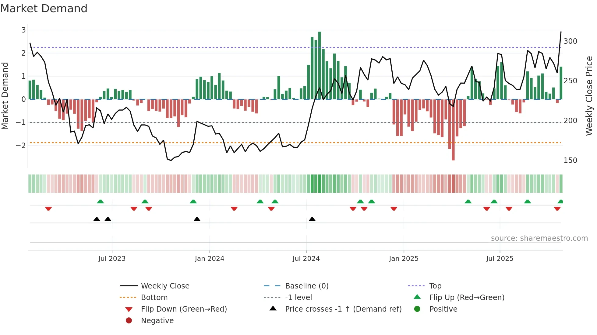 HIFS weekly Market Demand chart