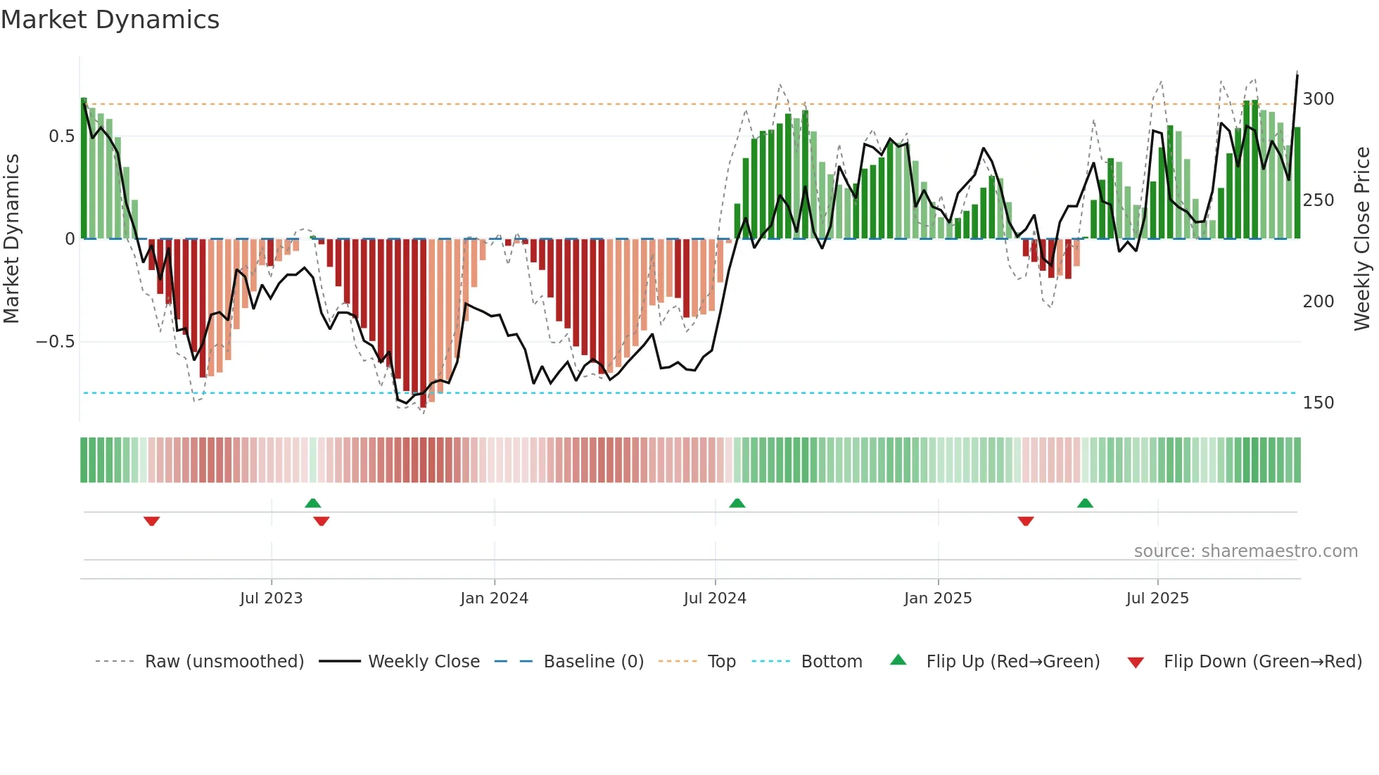 HIFS weekly Market Dynamics chart