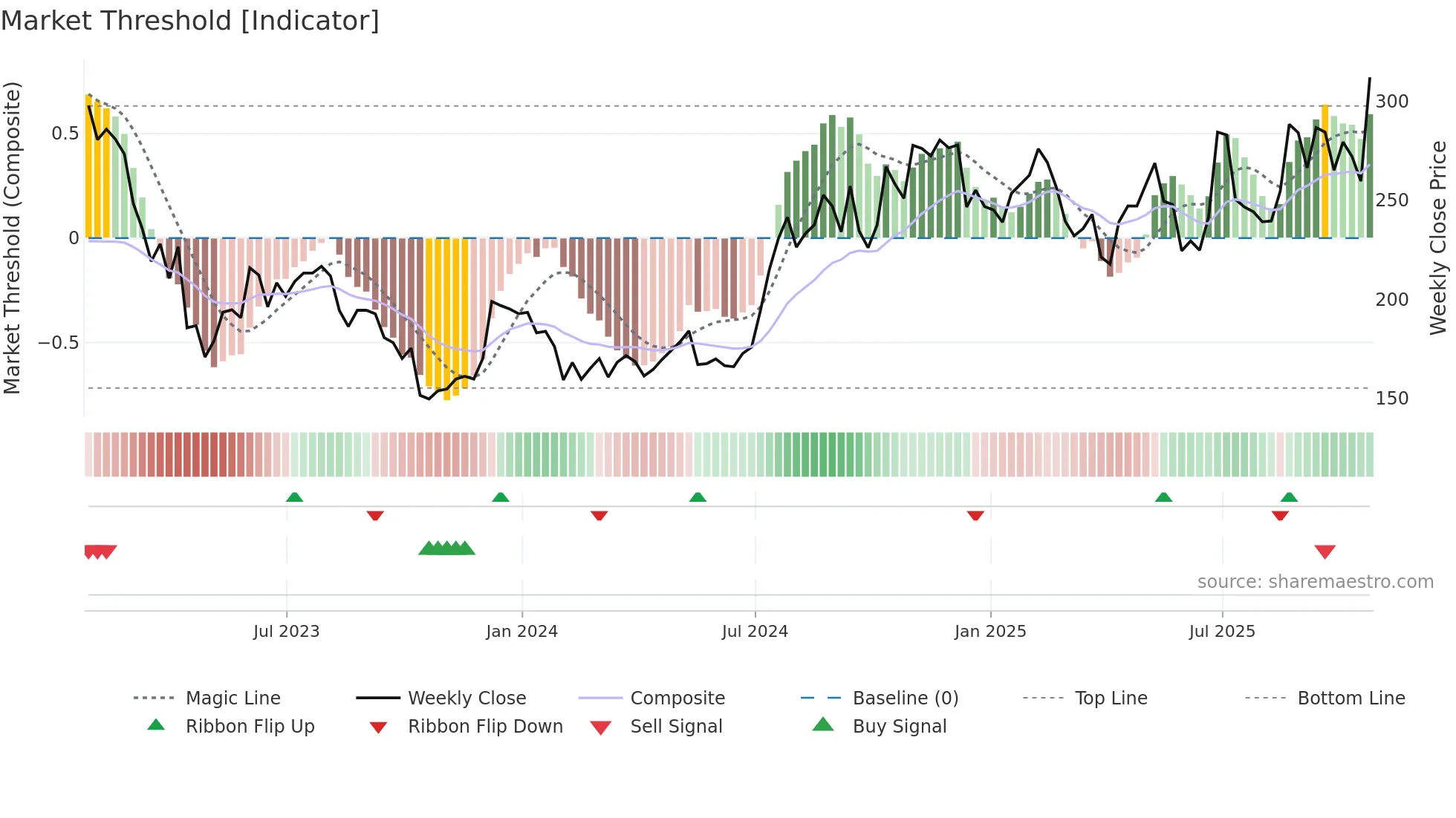 HIFS weekly Market Threshold chart