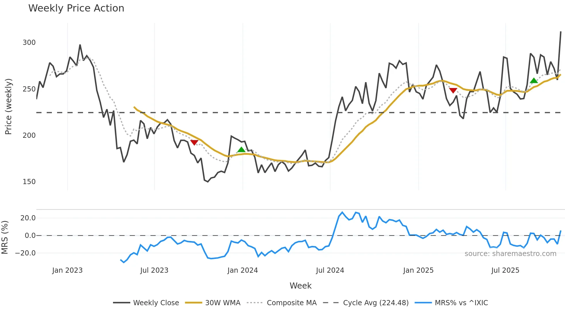 HIFS weekly Price Action chart, closing 2025-10-24