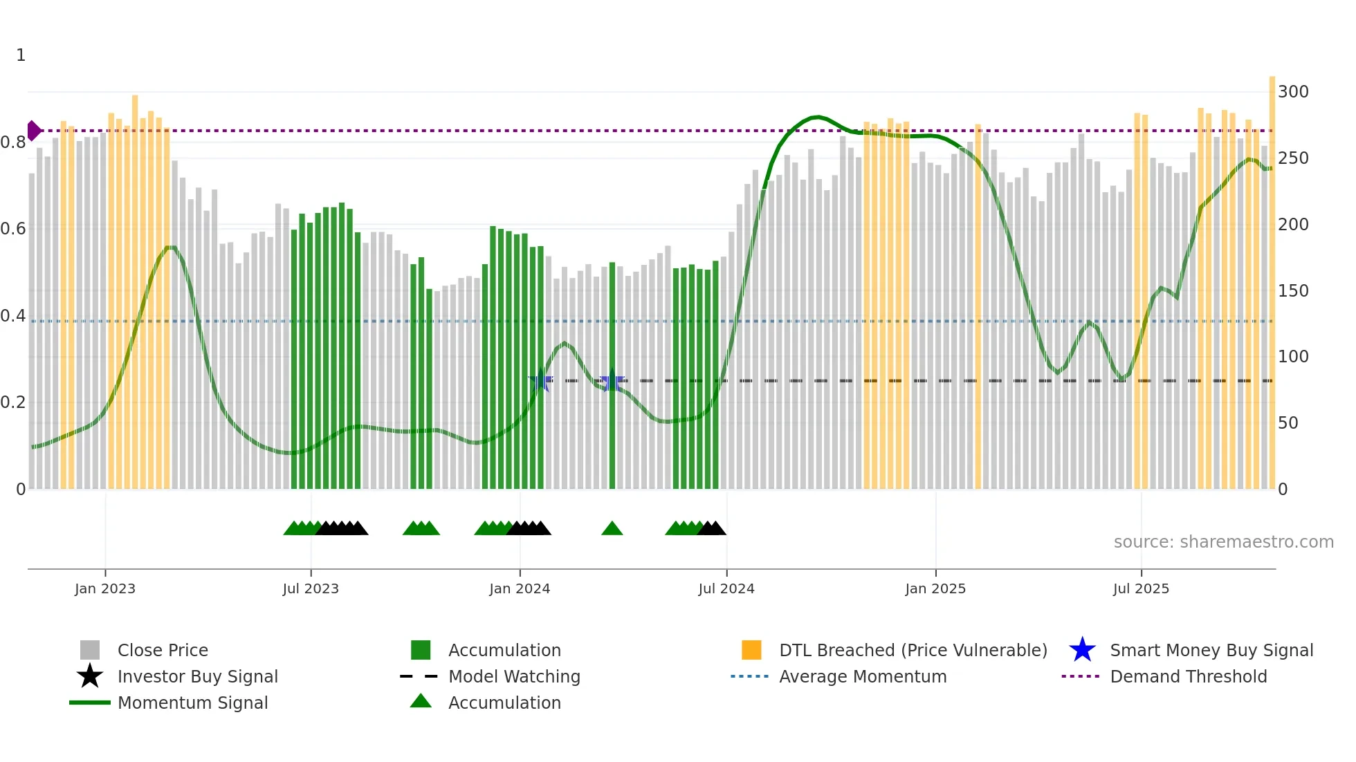 HIFS weekly Smart Money chart