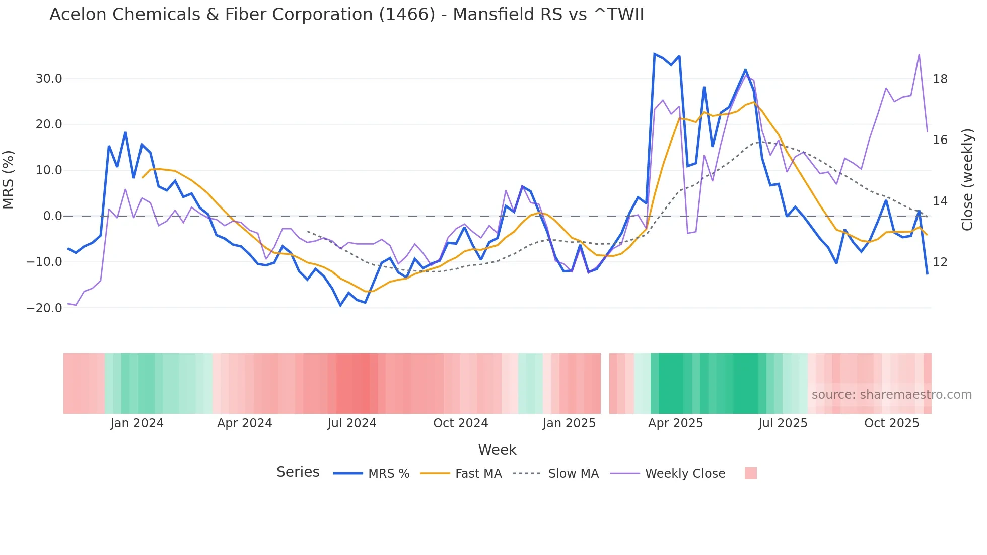 1466 Mansfield Relative Strength chart