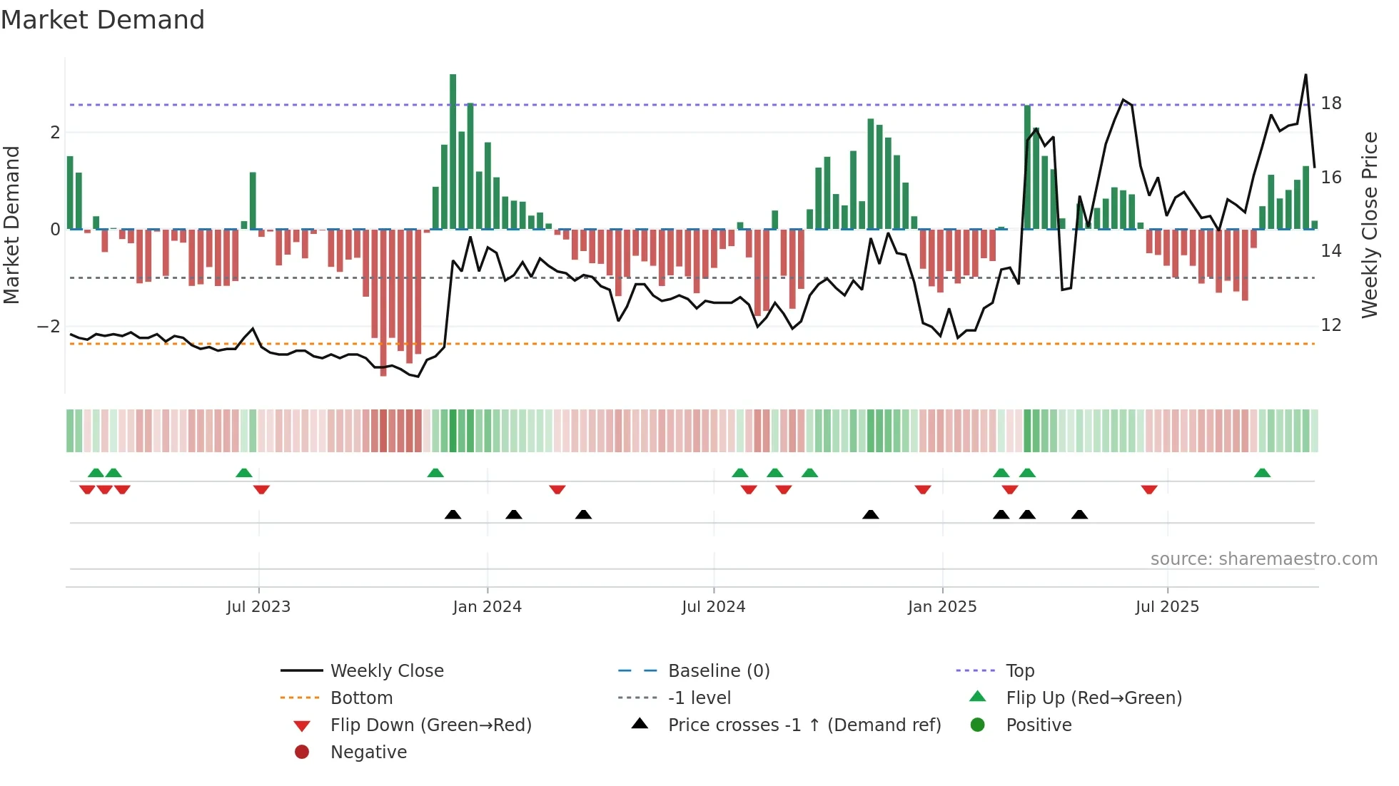 1466 weekly Market Demand chart