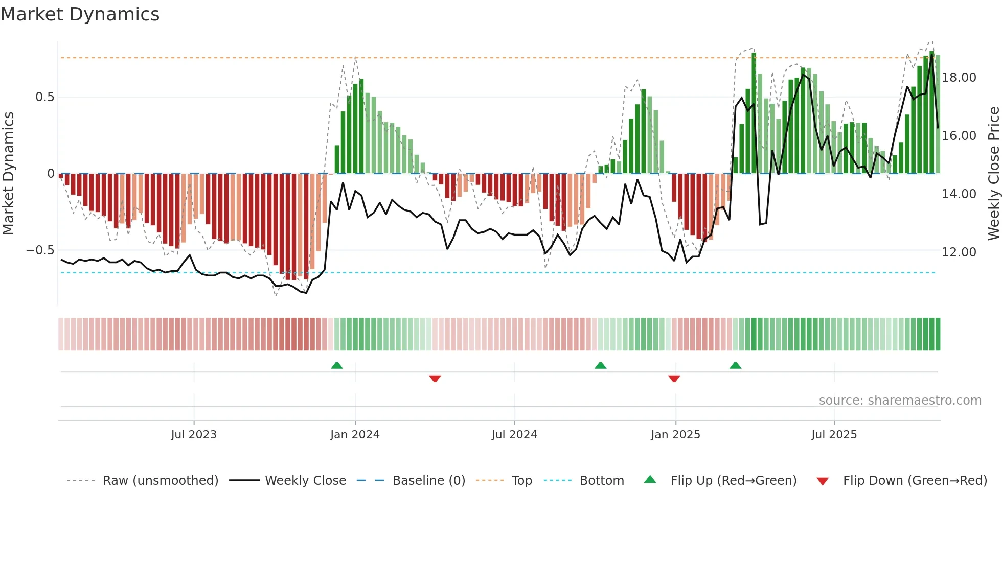 1466 weekly Market Dynamics chart